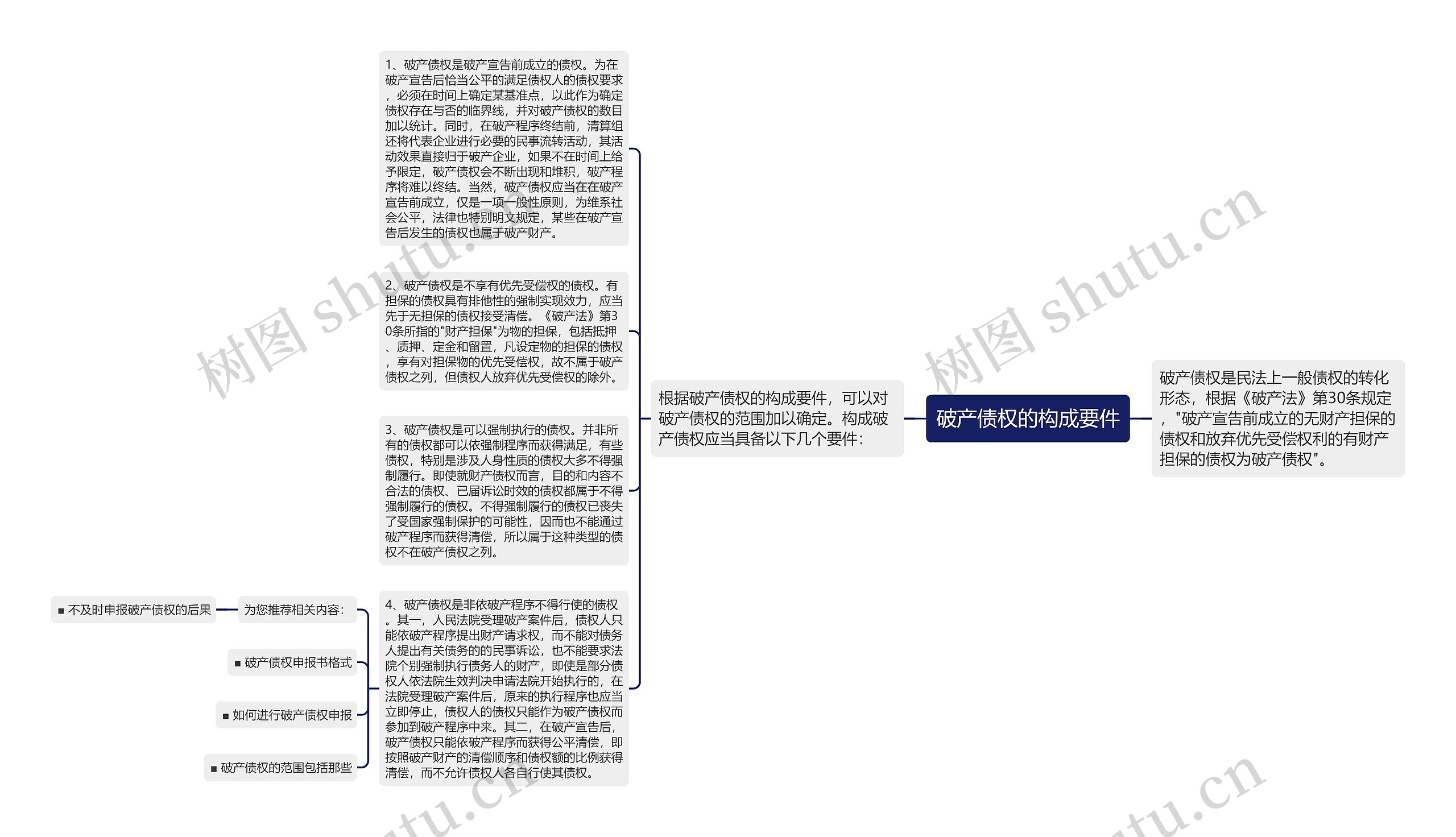 破产债权的构成要件思维导图