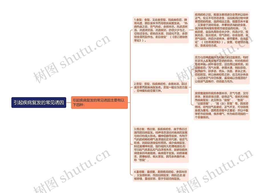 引起疾病复发的常见诱因思维导图_编号p7004012-TreeMind树图