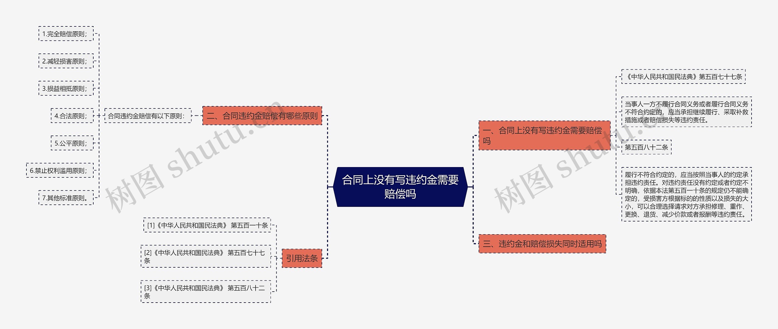 合同上没有写违约金需要赔偿吗思维导图