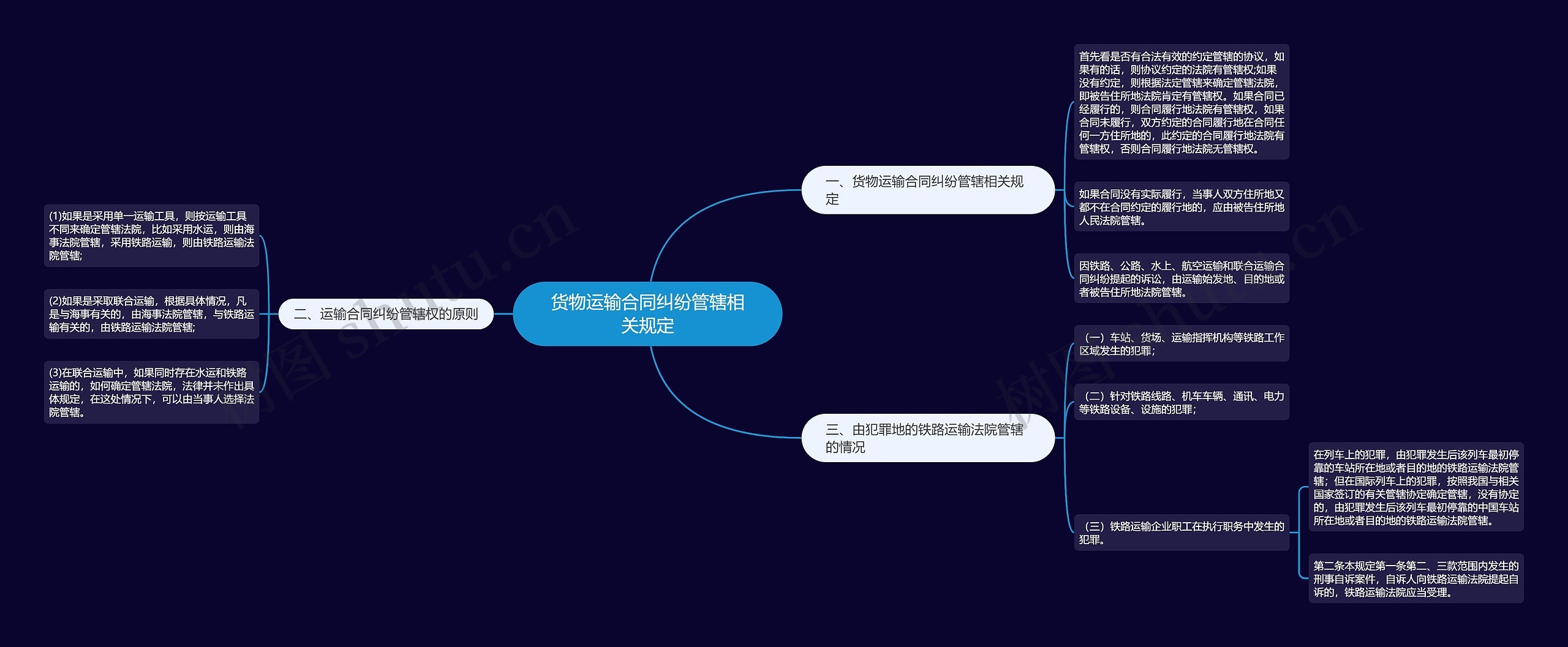 货物运输合同纠纷管辖相关规定思维导图