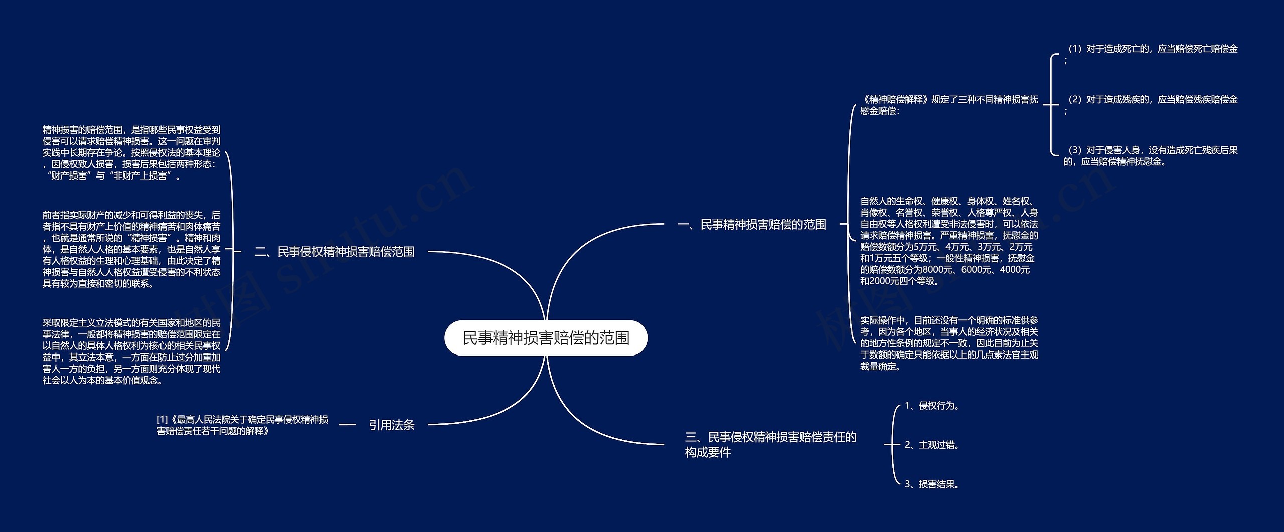 民事精神损害赔偿的范围思维导图