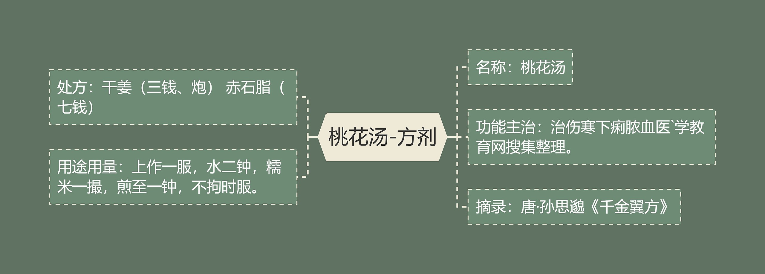 桃花汤-方剂