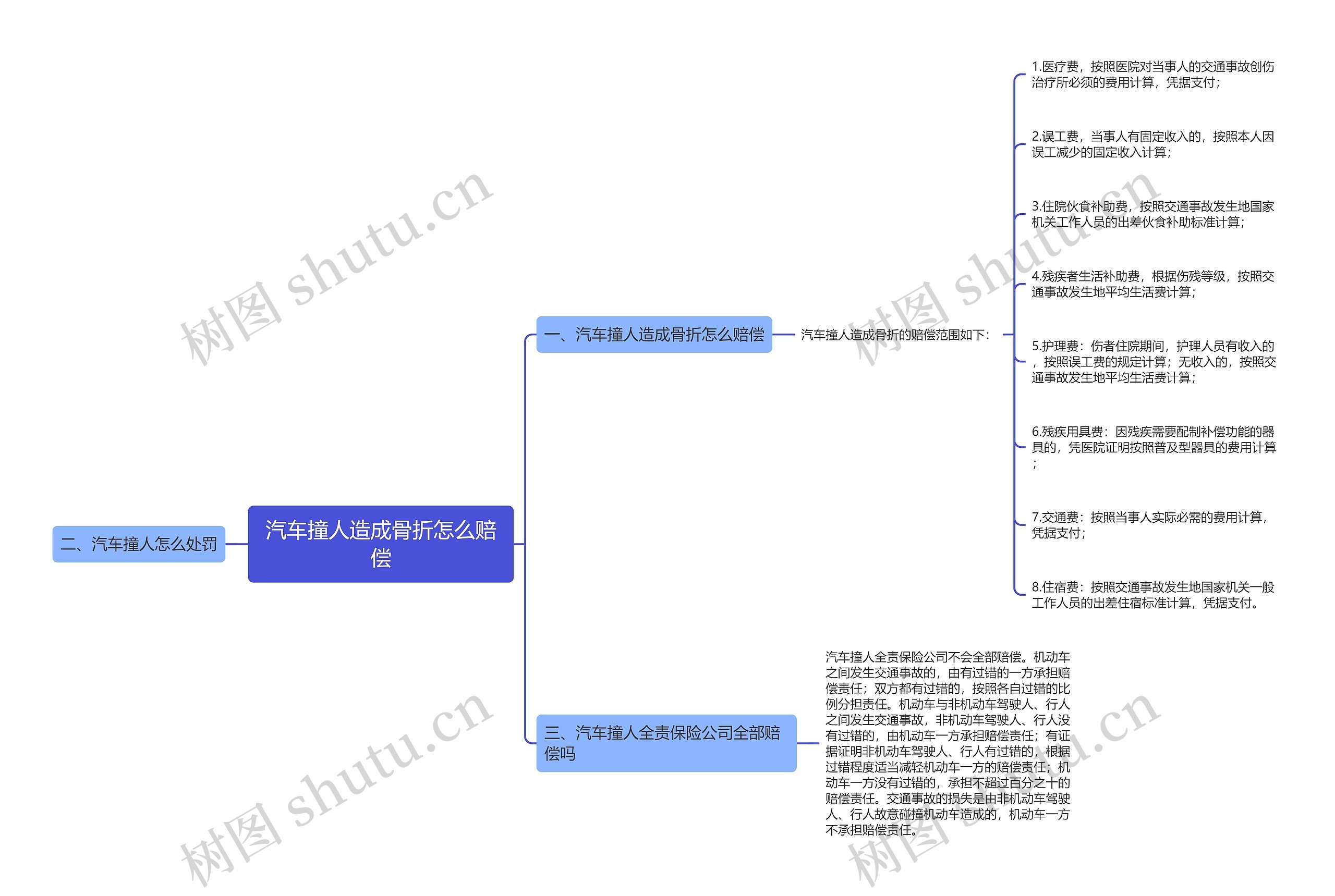 汽车撞人造成骨折怎么赔偿