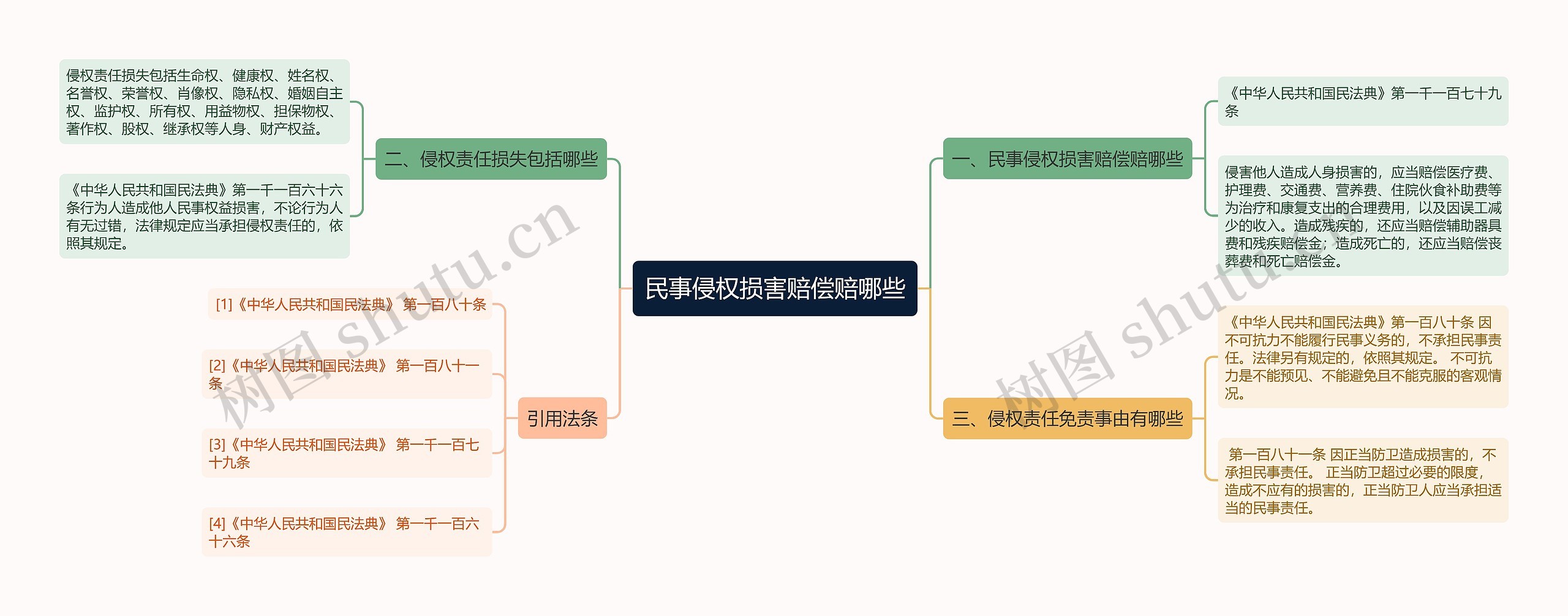 民事侵权损害赔偿赔哪些思维导图