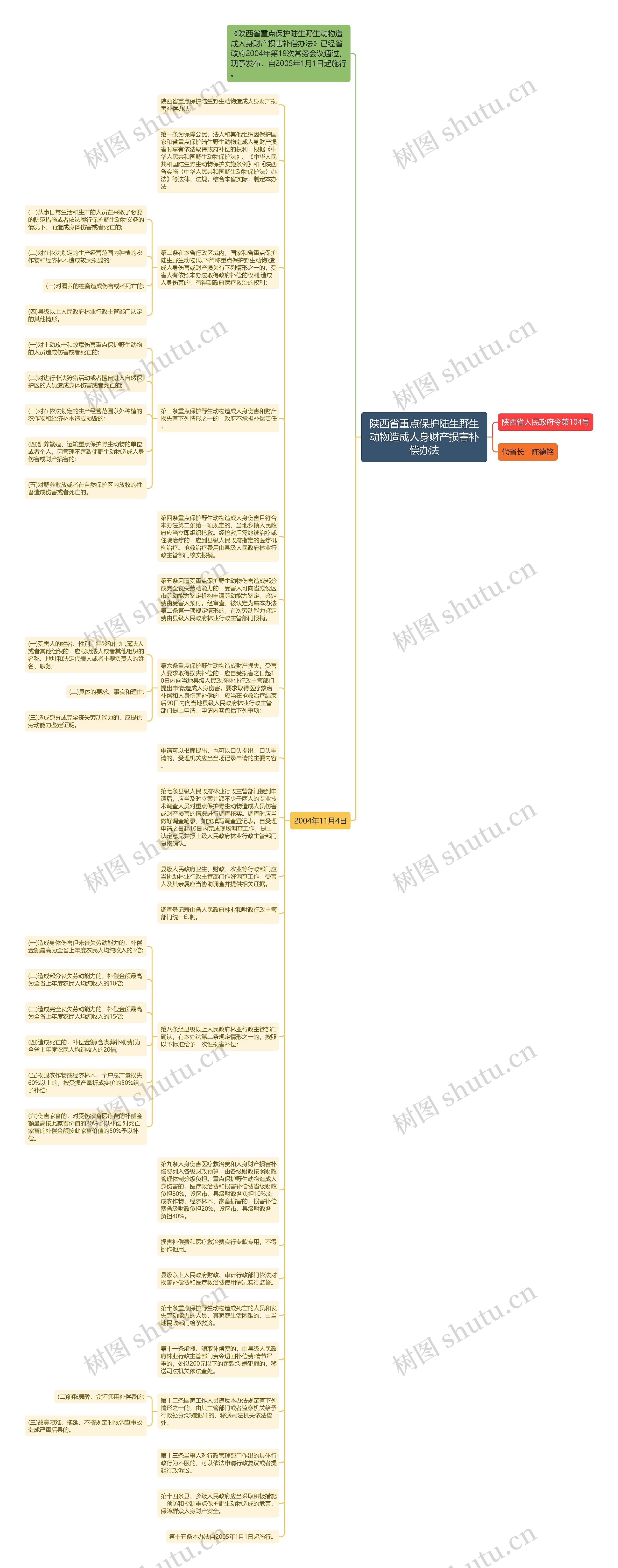 陕西省重点保护陆生野生动物造成人身财产损害补偿办法思维导图