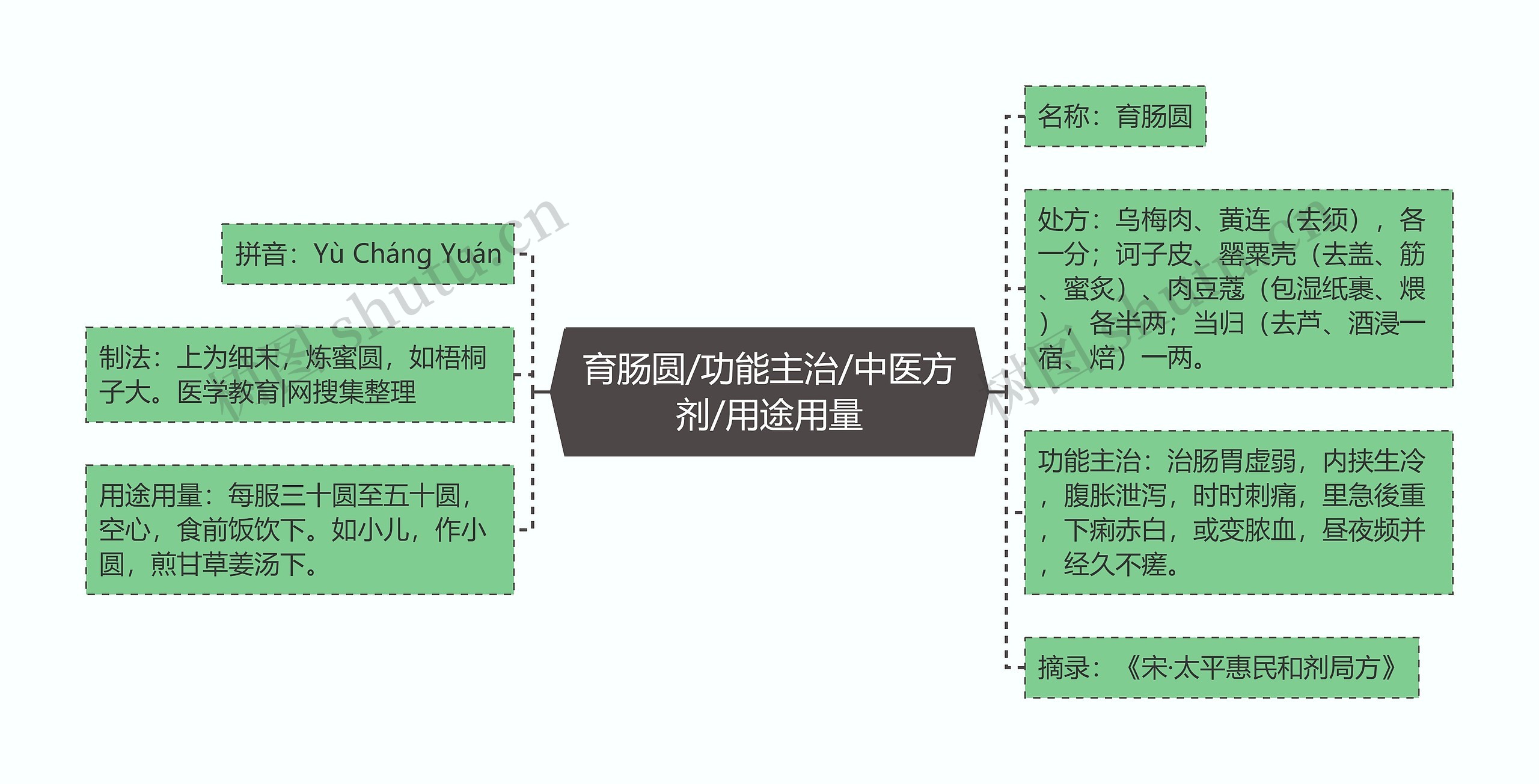 育肠圆/功能主治/中医方剂/用途用量