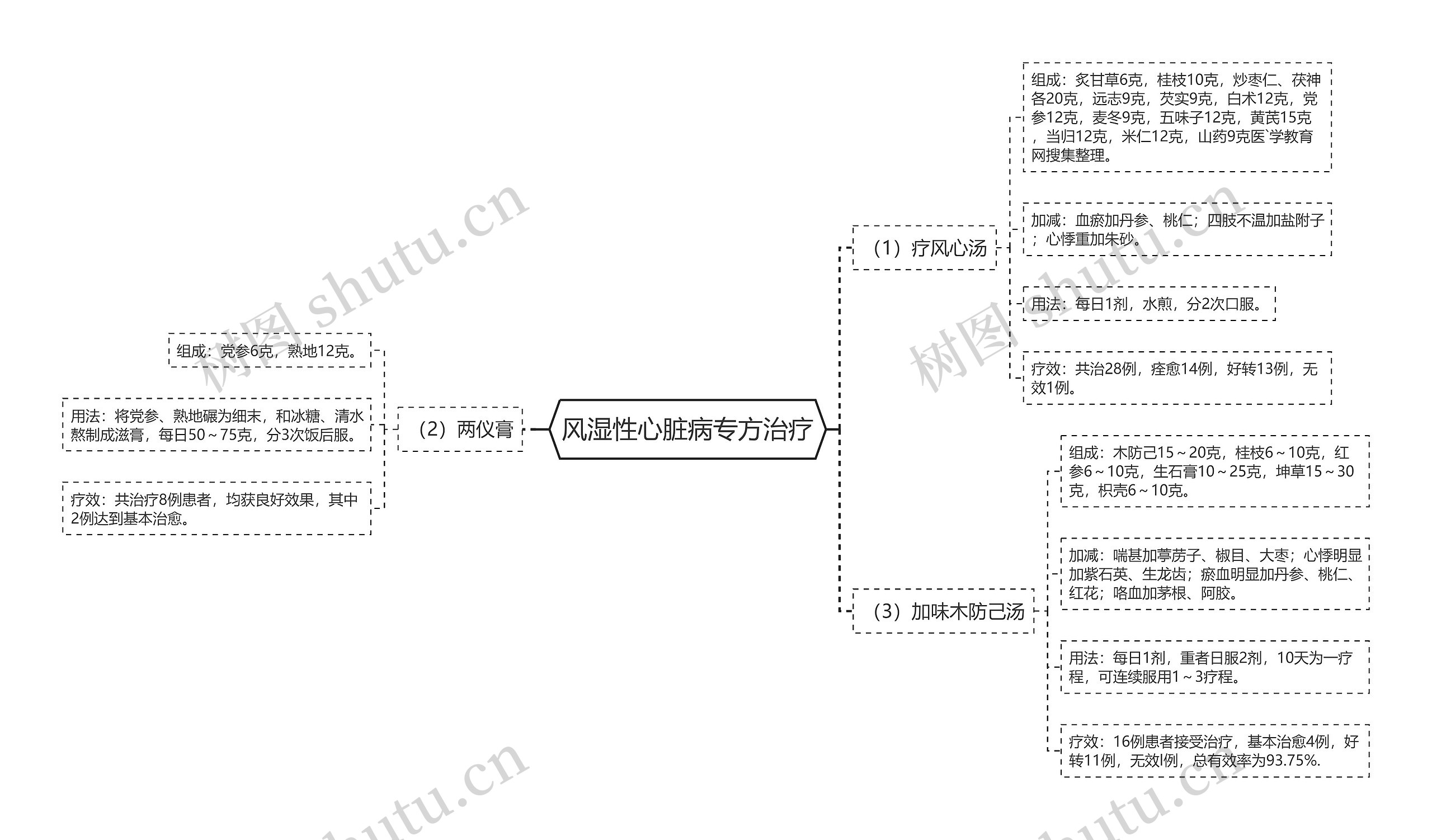 风湿性心脏病专方治疗 风湿性心脏病专方治疗