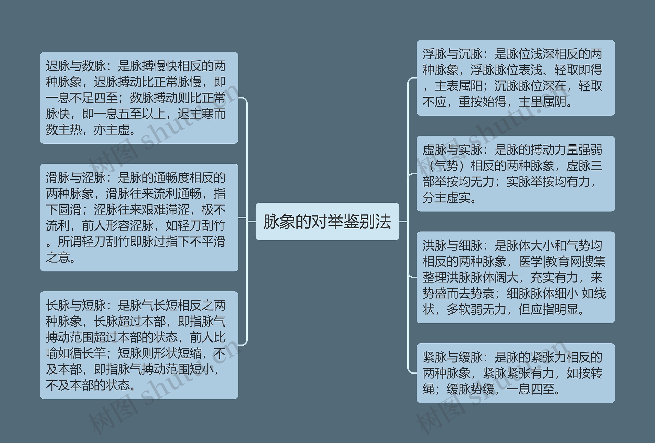 脉象的对举鉴别法思维导图