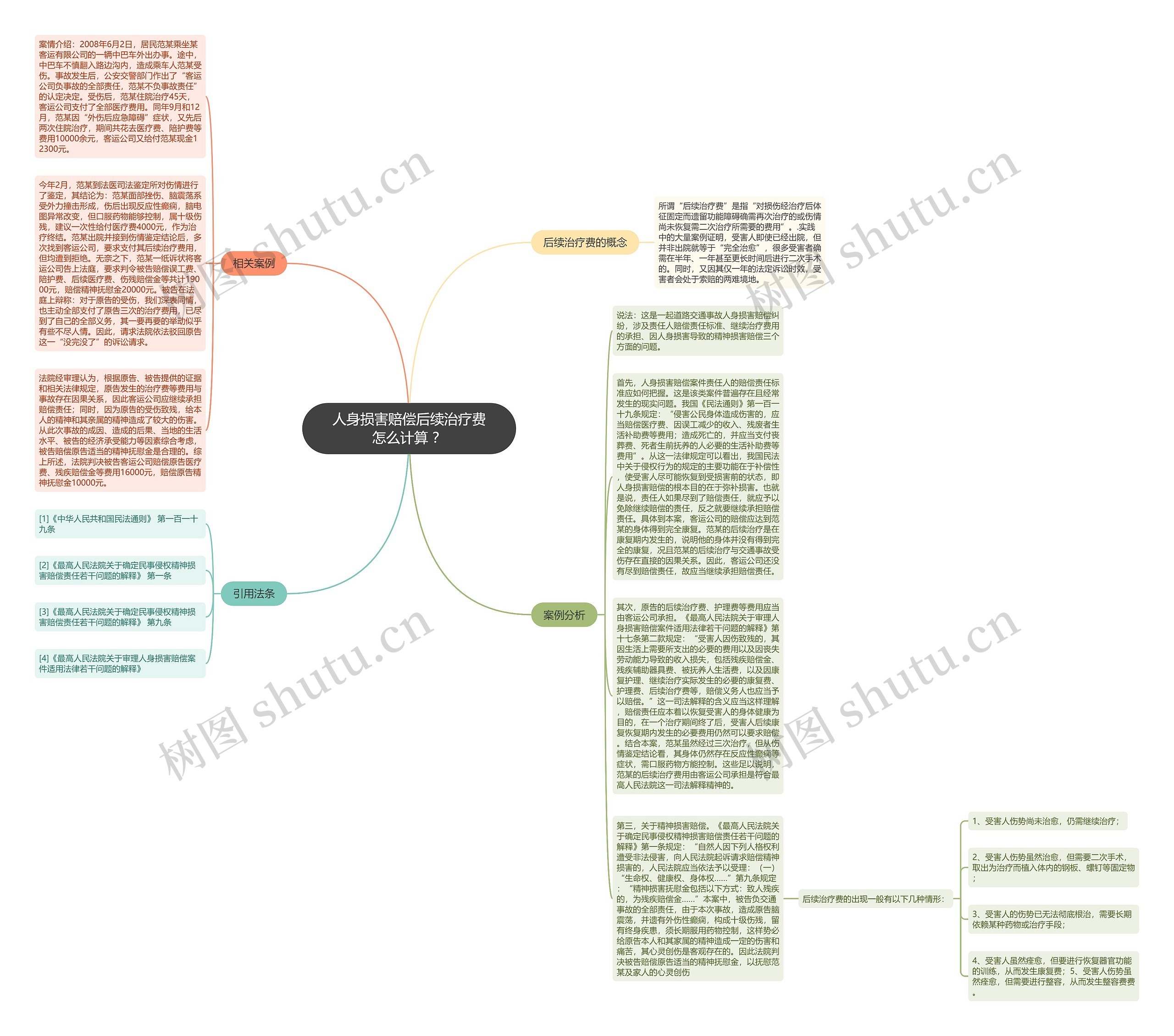 人身损害赔偿后续治疗费怎么计算 ？思维导图
