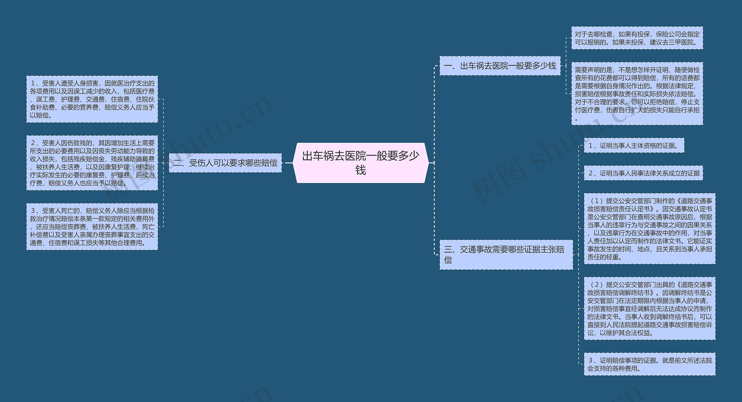 出车祸去医院一般要多少钱思维导图