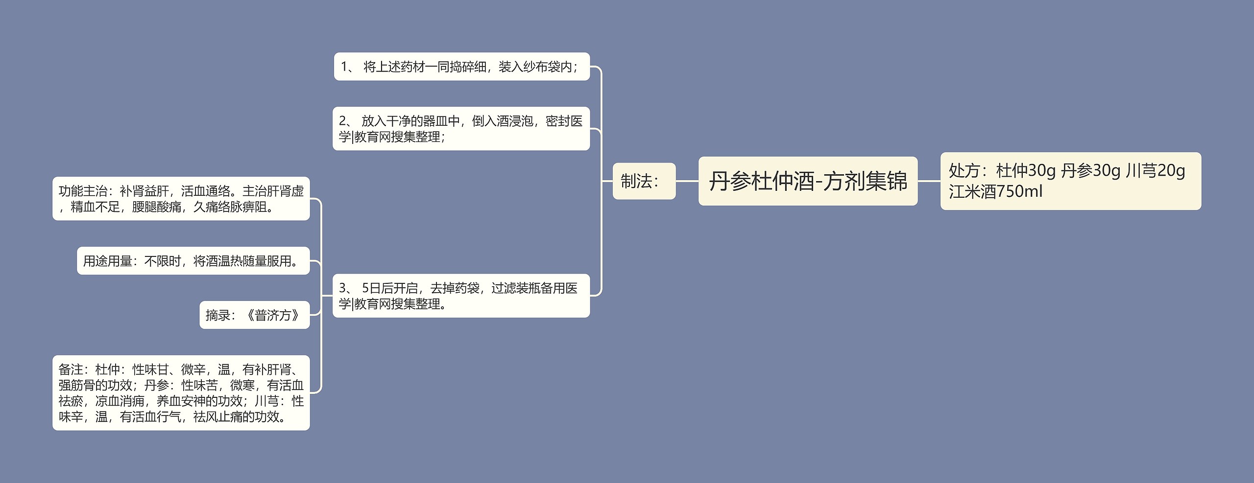 丹参杜仲酒-方剂集锦