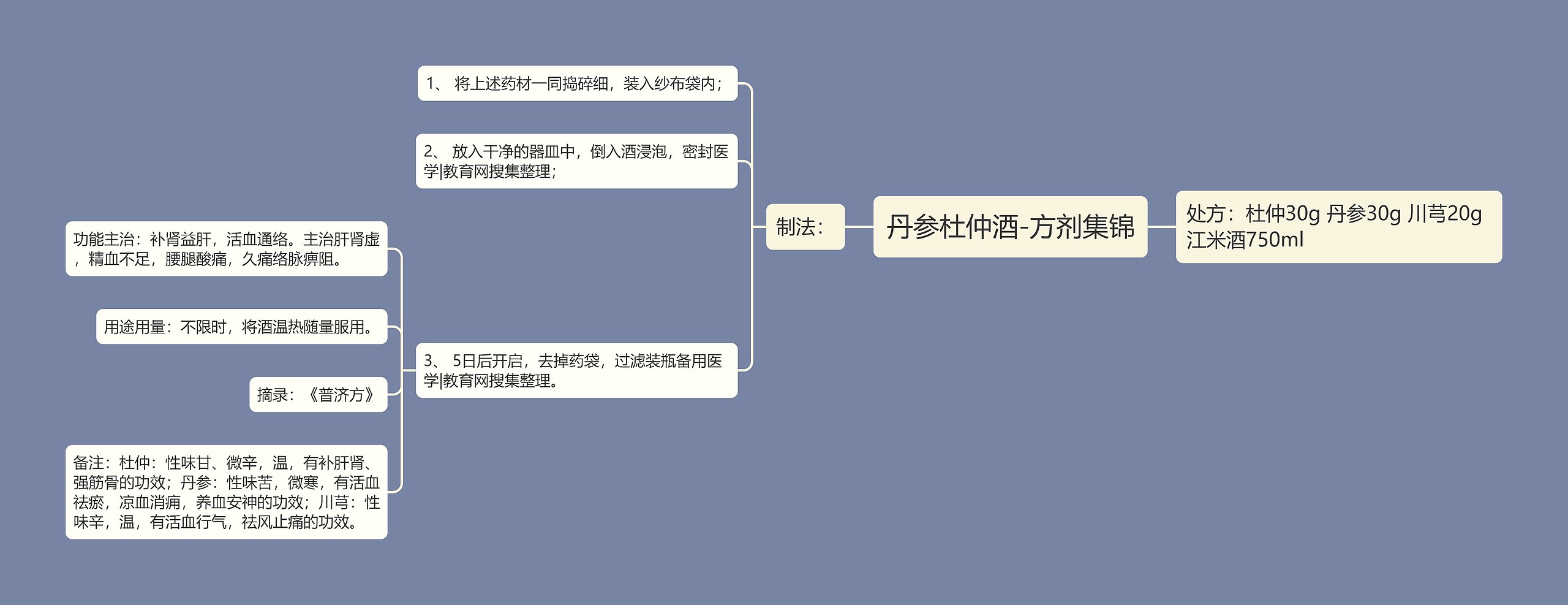 丹参杜仲酒-方剂集锦思维导图