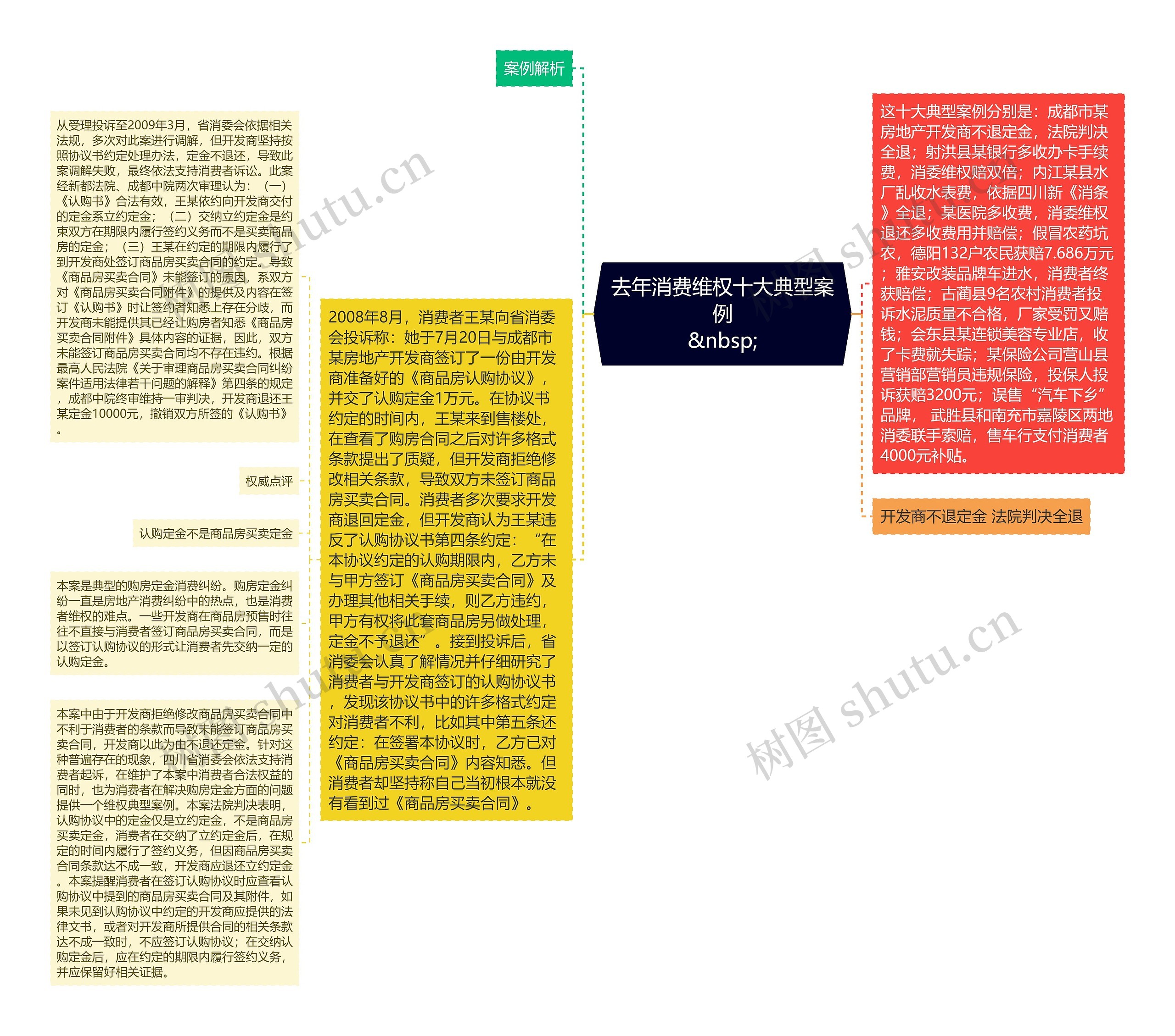 去年消费维权十大典型案例
&nbsp;思维导图