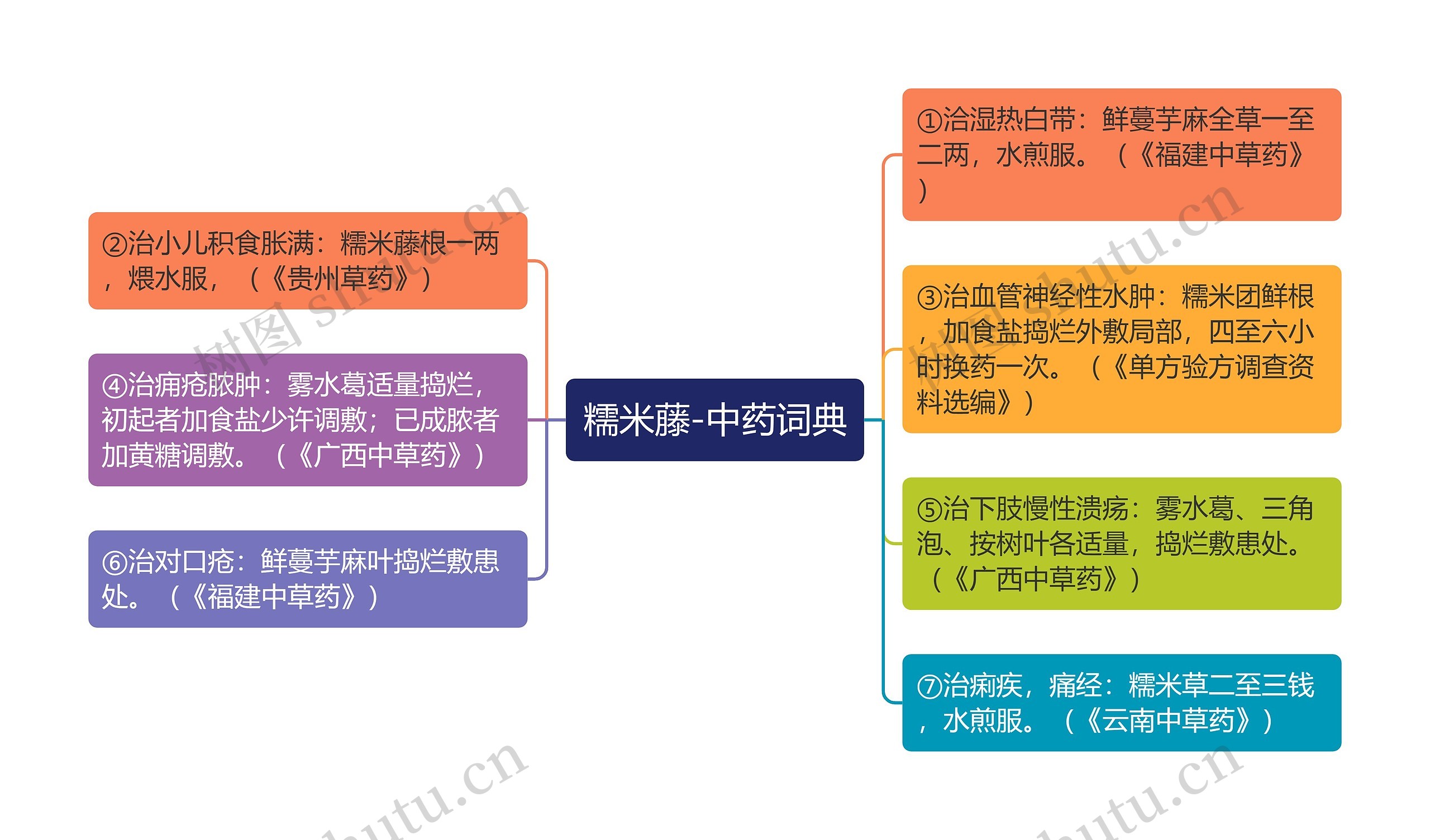 糯米藤-中药词典思维导图