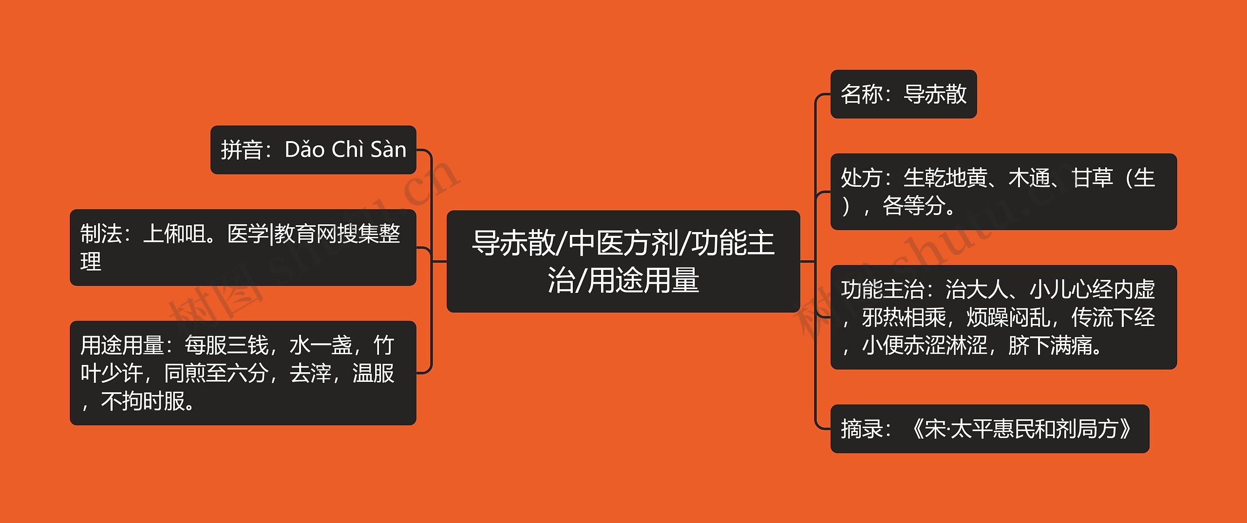 导赤散/中医方剂/功能主治/用途用量思维导图