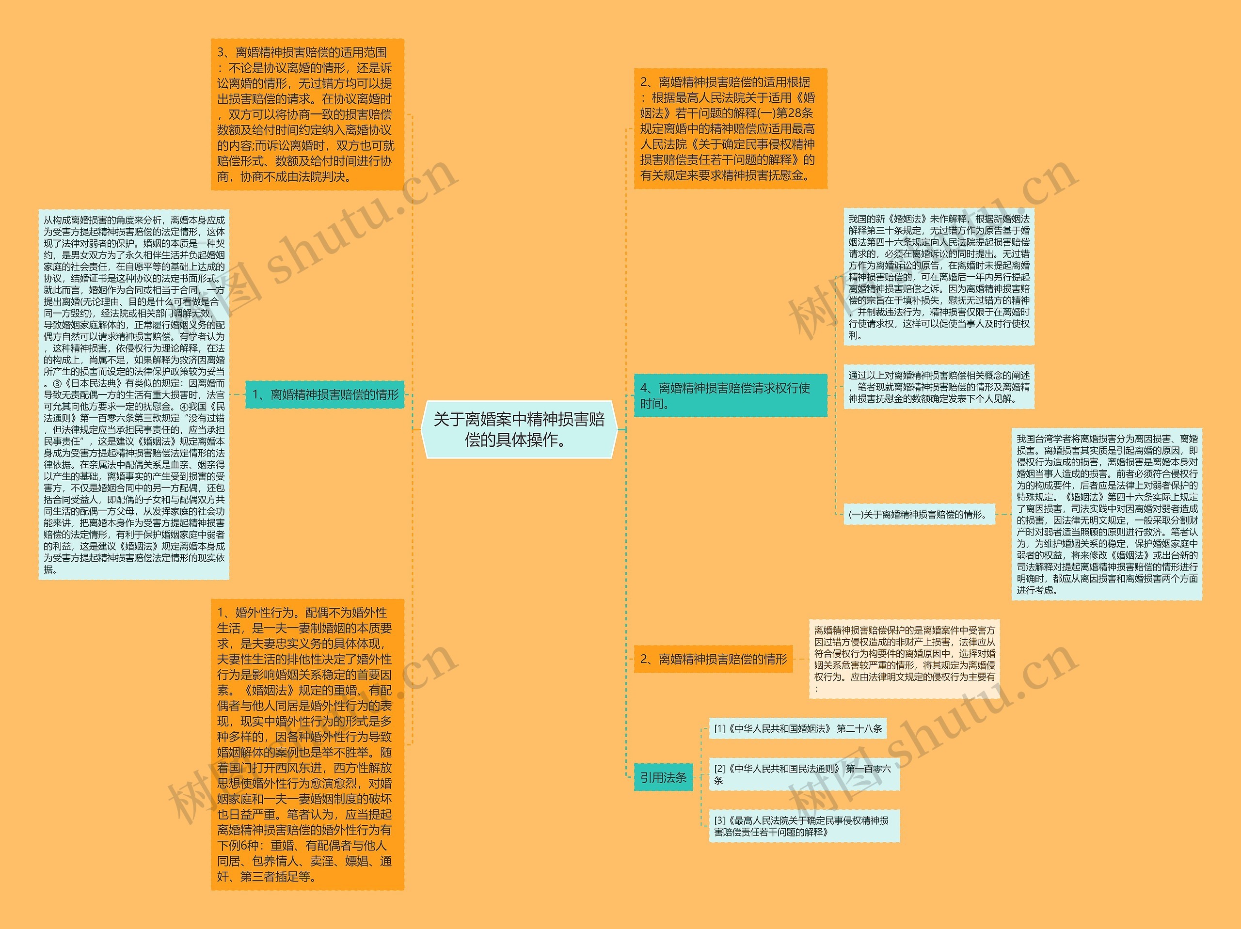 关于离婚案中精神损害赔偿的具体操作。思维导图