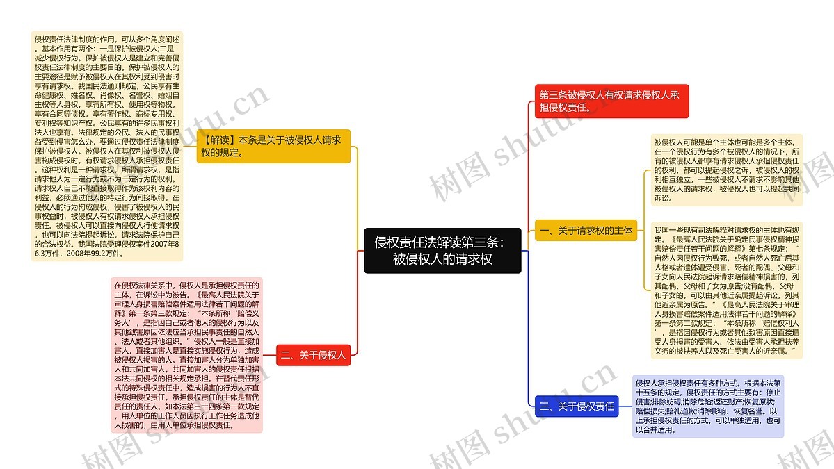 侵权责任法解读第三条：被侵权人的请求权思维导图_编号p7085766-TreeMind树图