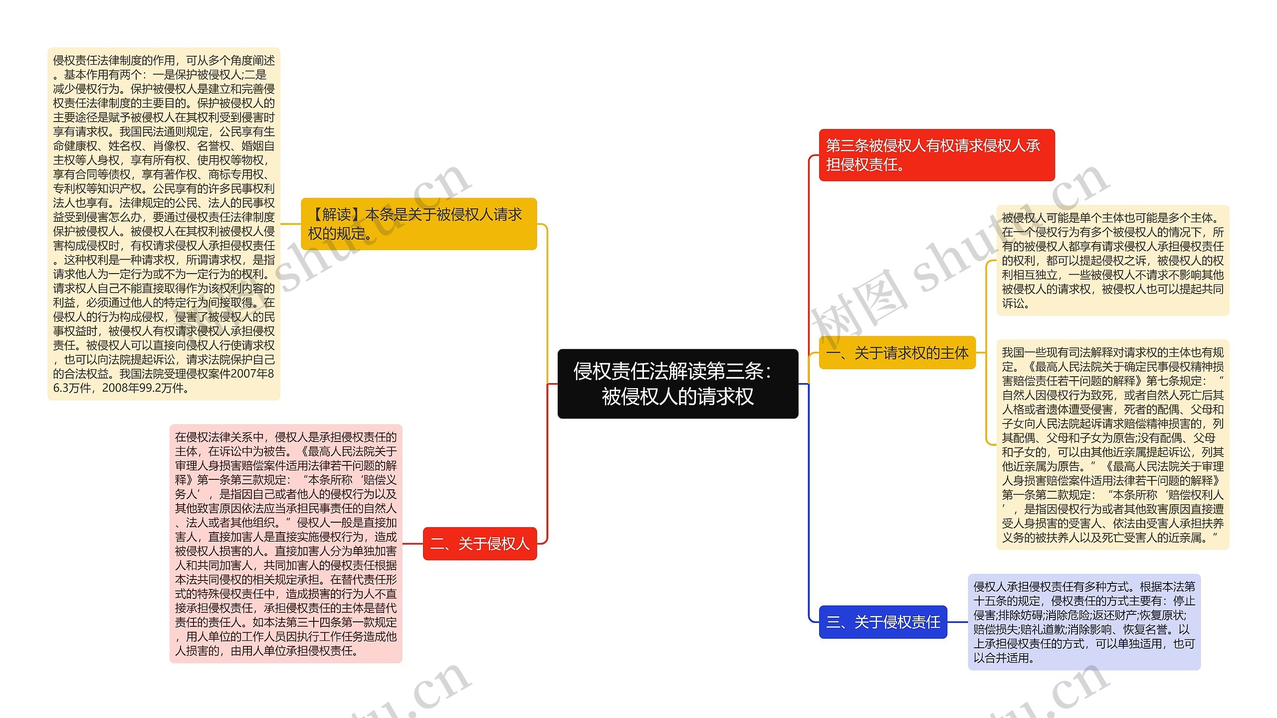 侵权责任法解读第三条：被侵权人的请求权思维导图