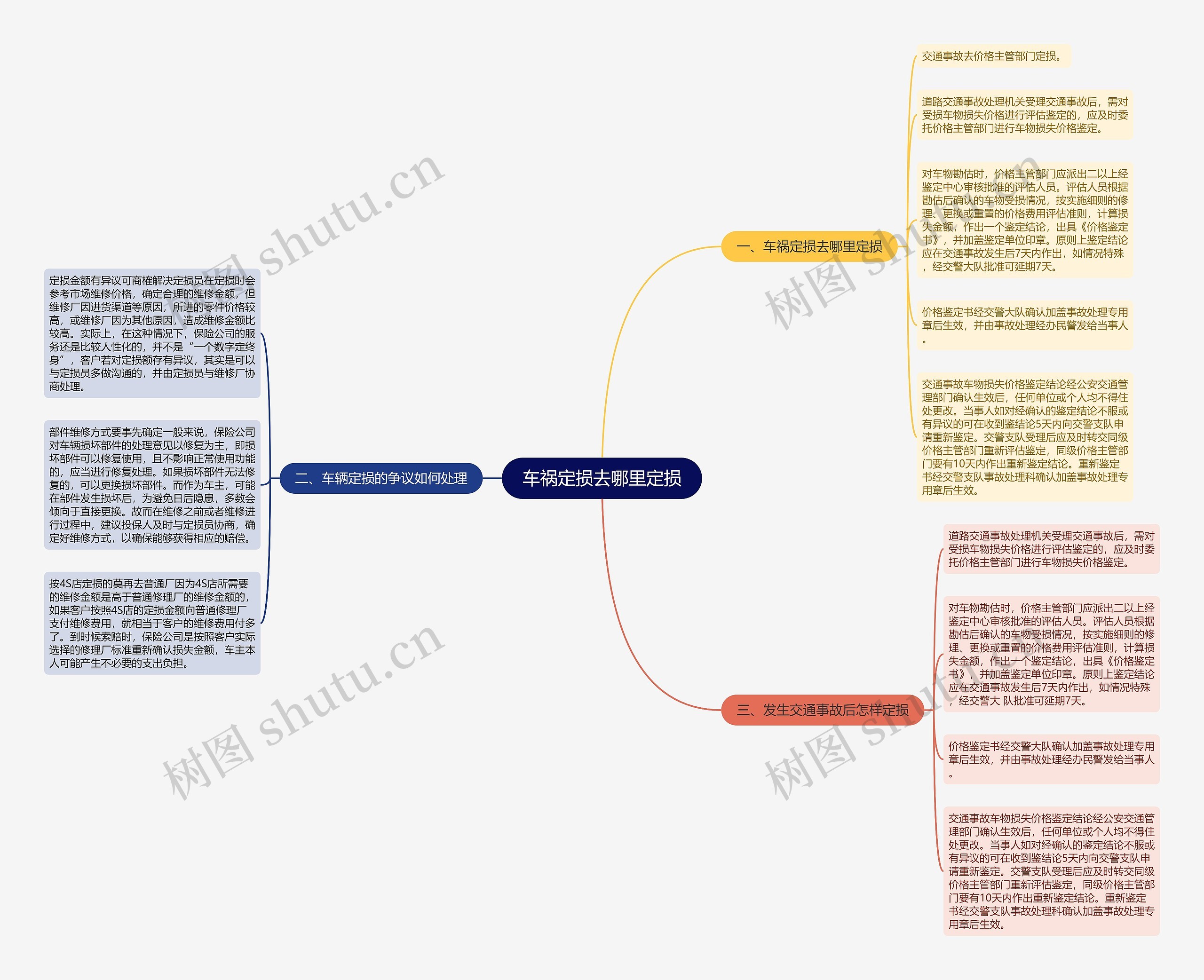 车祸定损去哪里定损思维导图