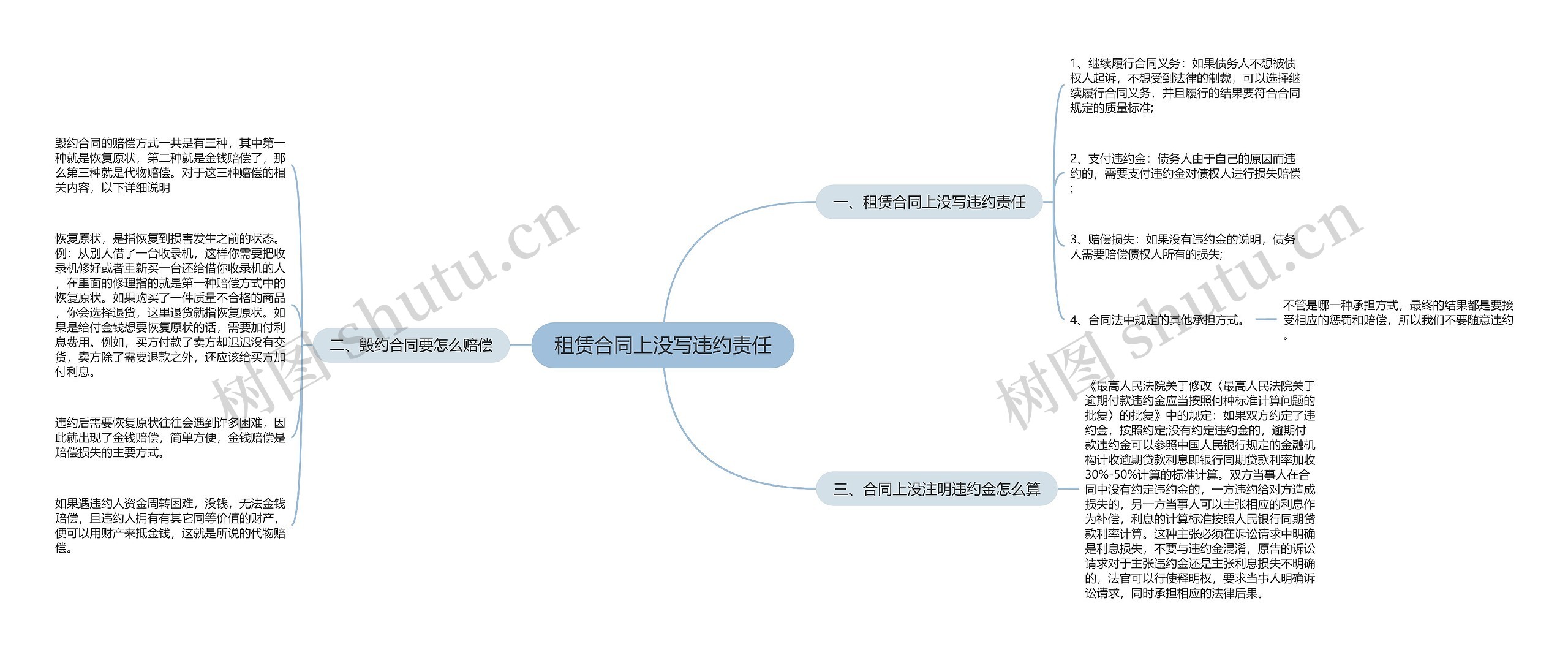 租赁合同上没写违约责任