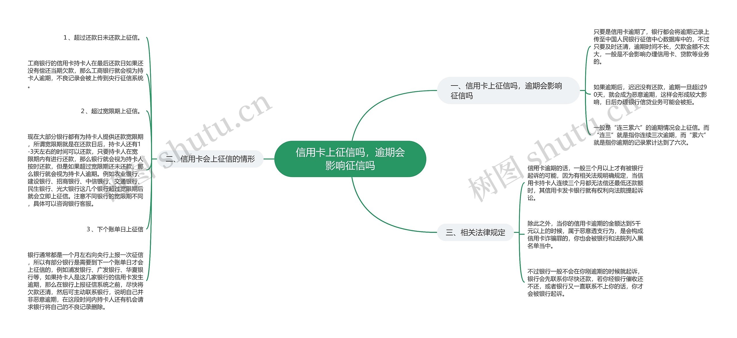 信用卡上征信吗，逾期会影响征信吗思维导图