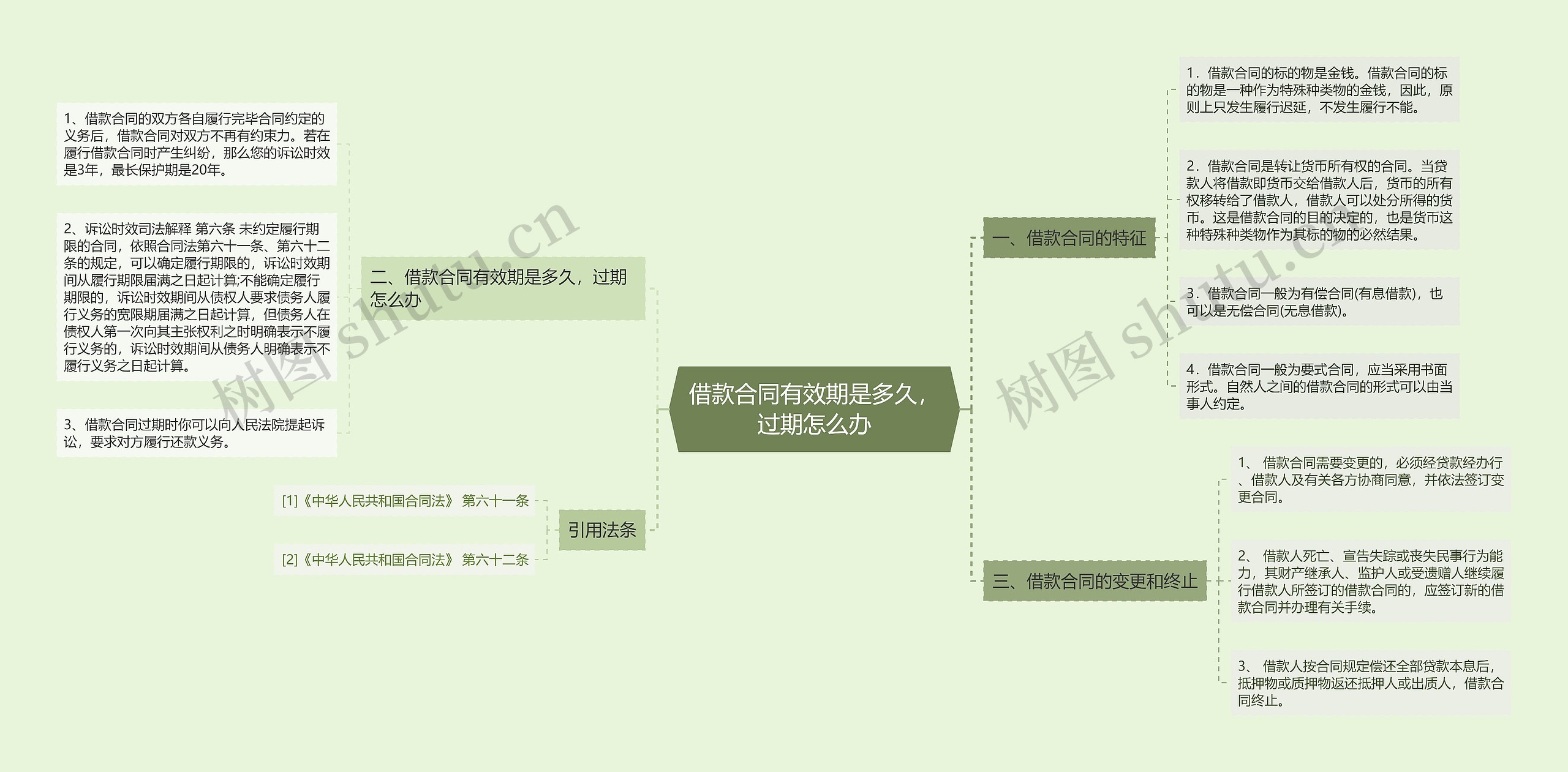 借款合同有效期是多久，过期怎么办思维导图