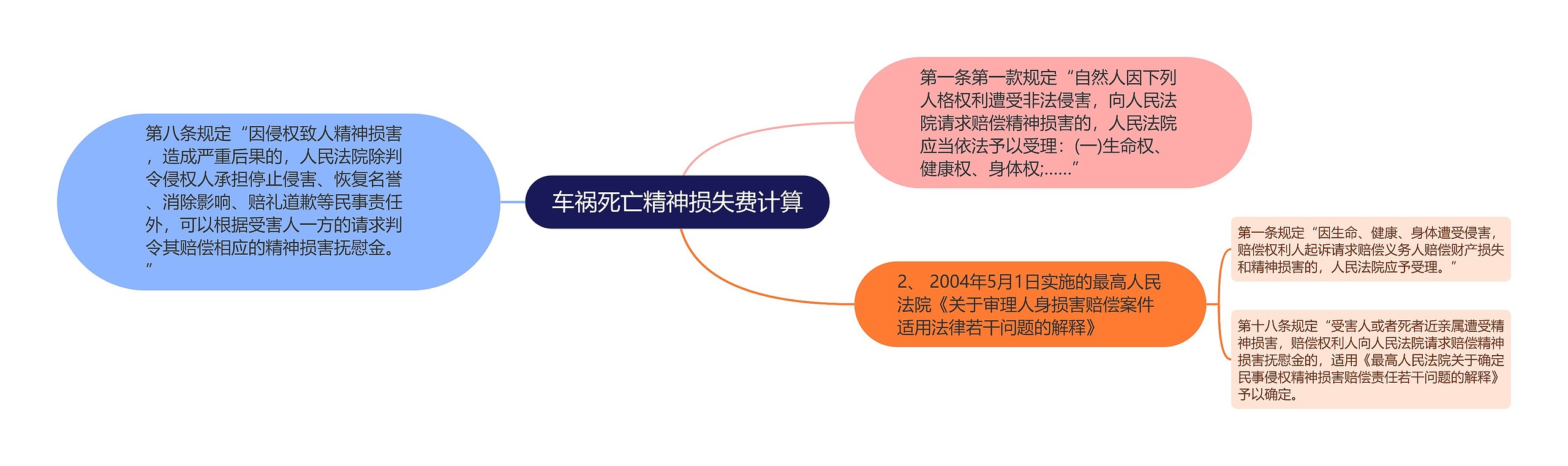 车祸死亡精神损失费计算思维导图