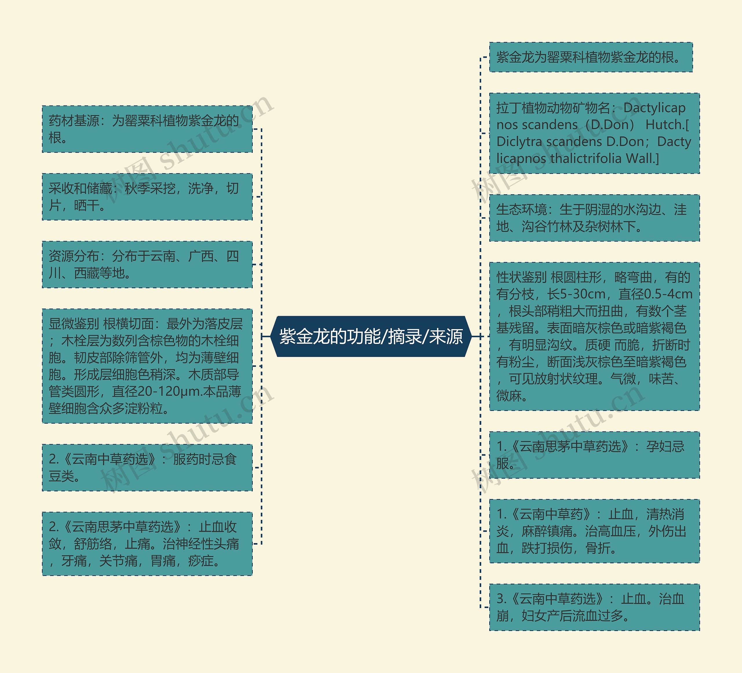 紫金龙的功能/摘录/来源思维导图