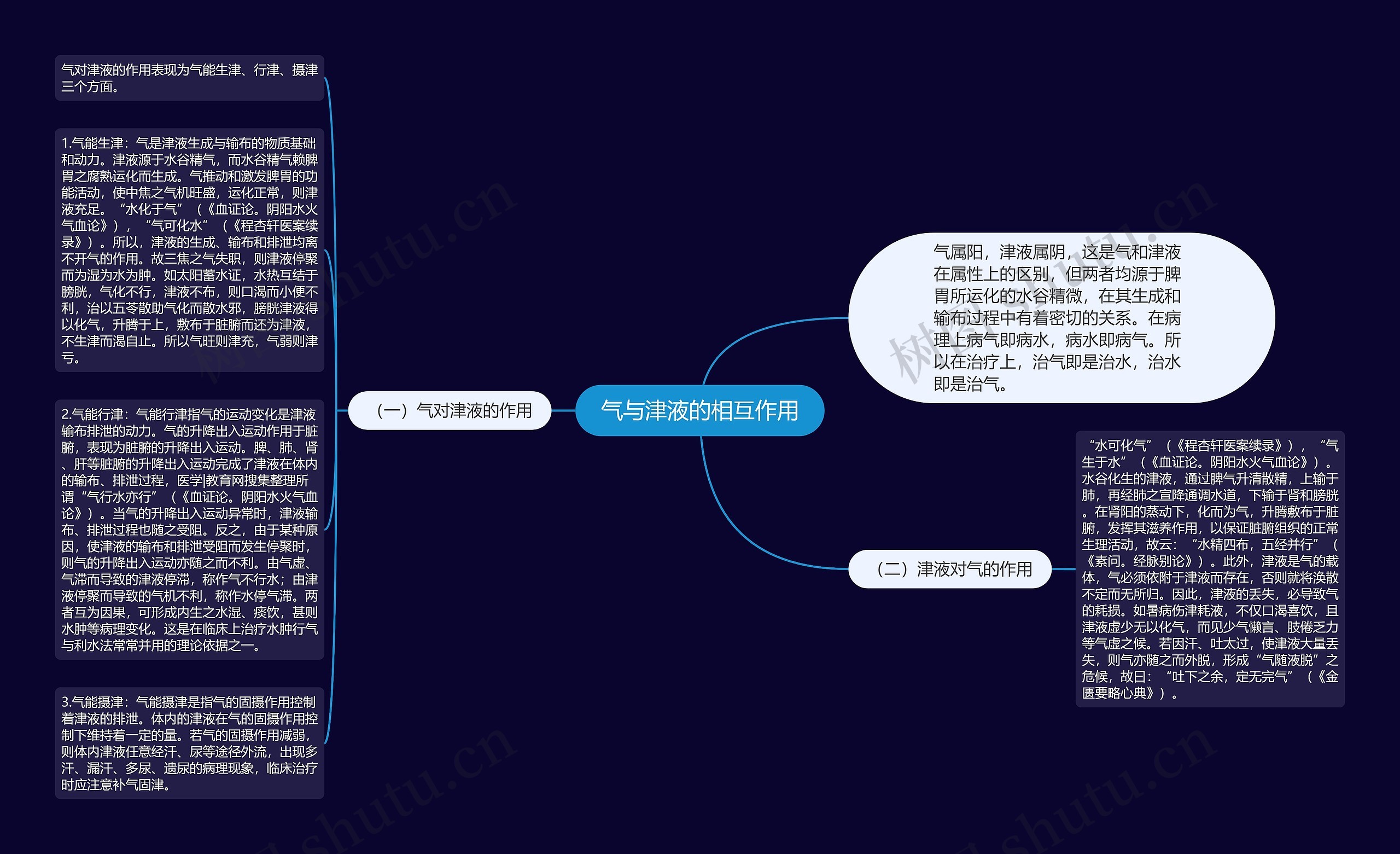 气与津液的相互作用思维导图