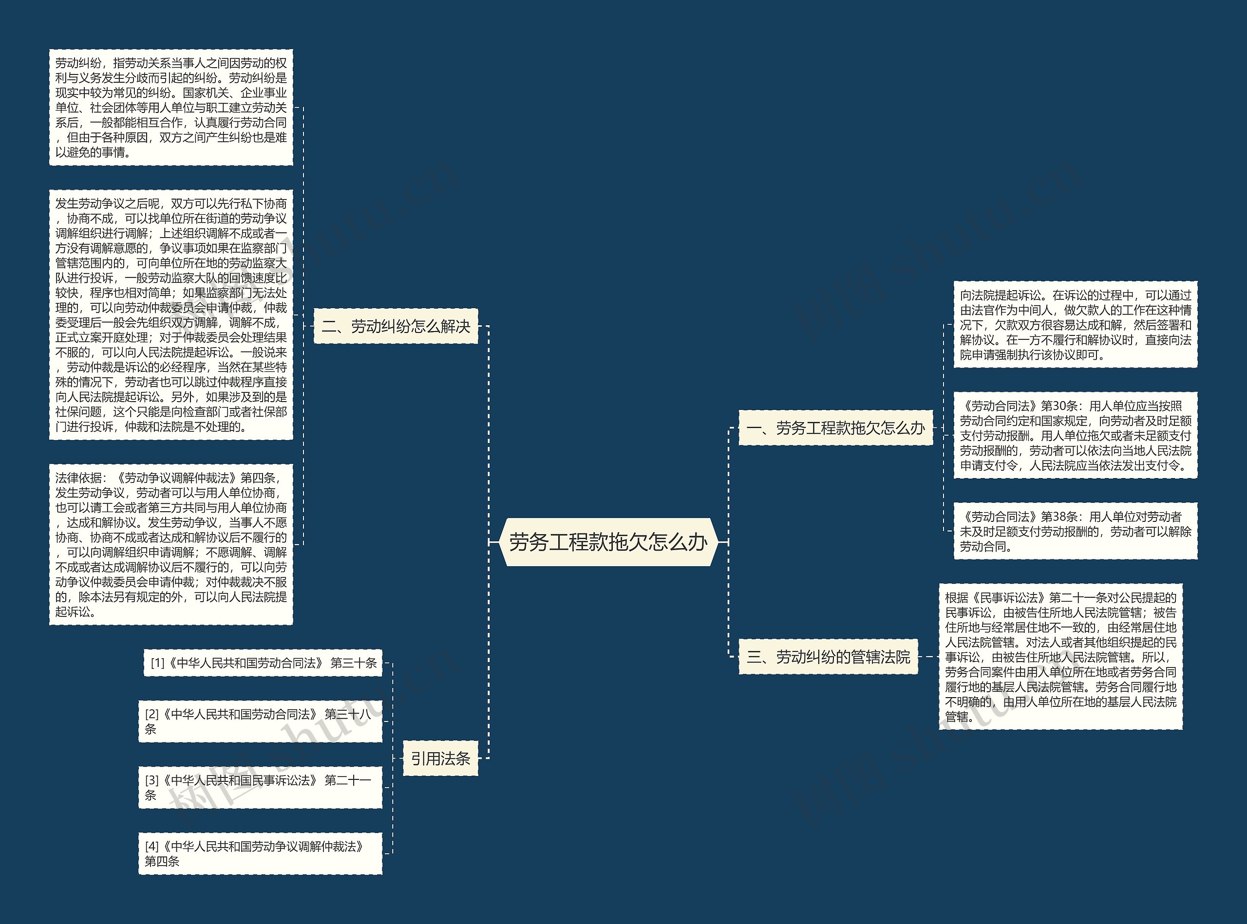 劳务工程款拖欠怎么办思维导图