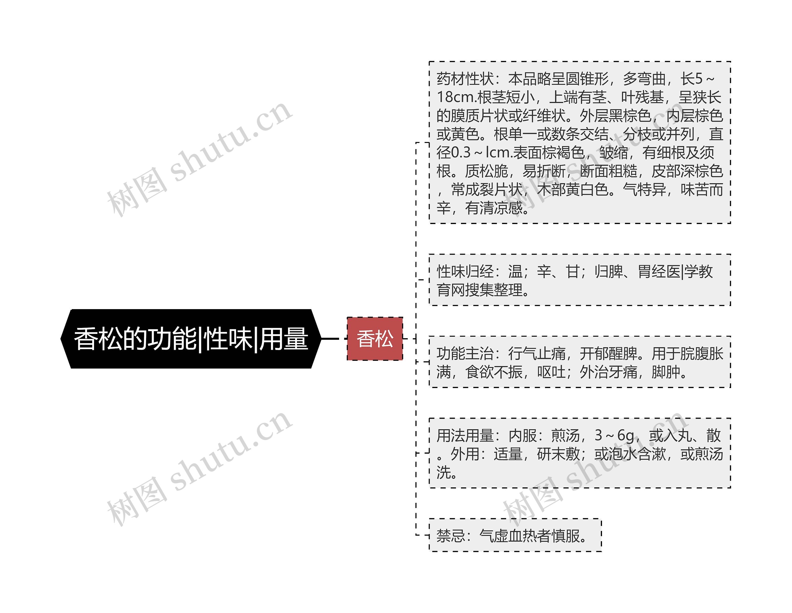 香松的功能|性味|用量思维导图