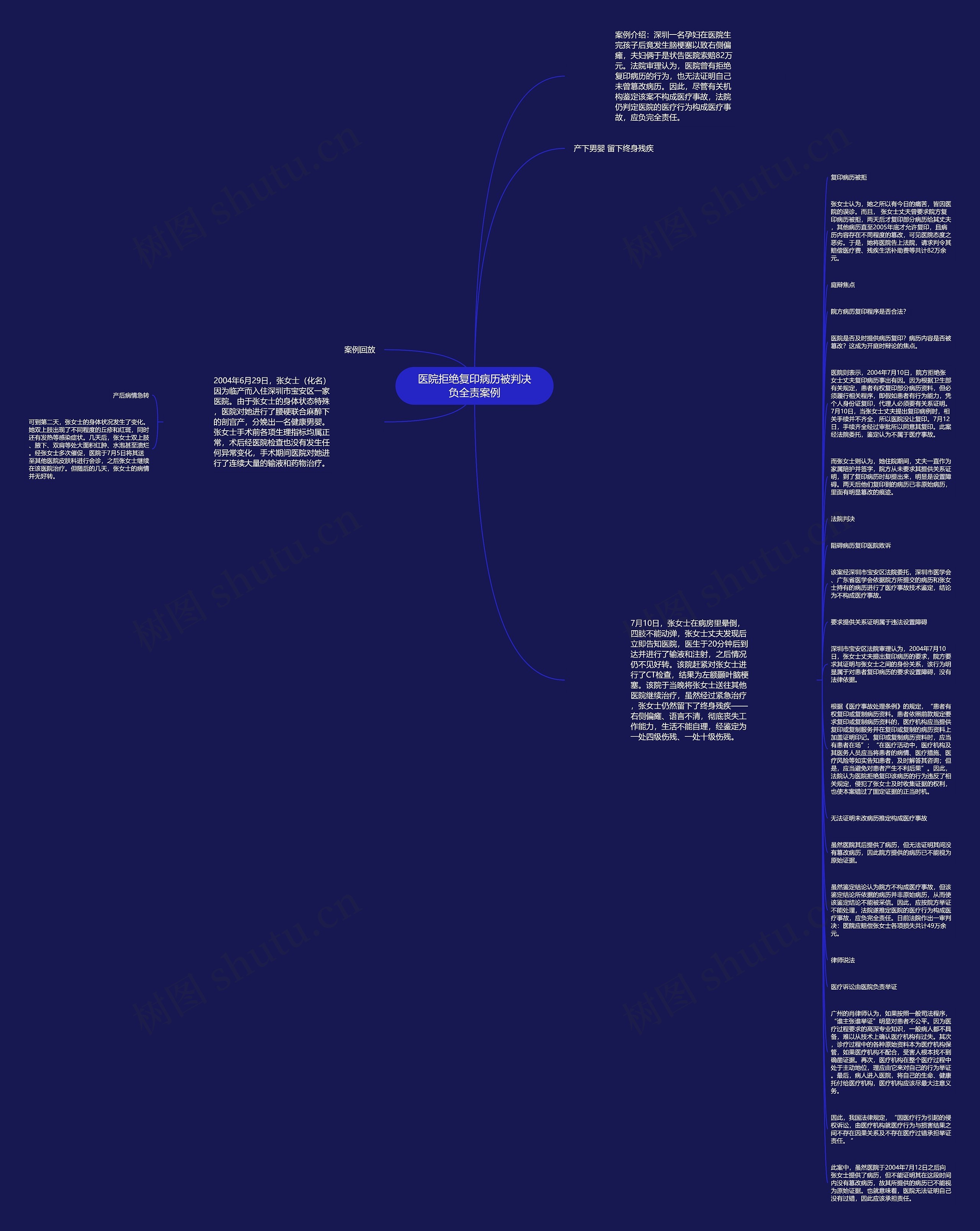 医院拒绝复印病历被判决负全责案例思维导图