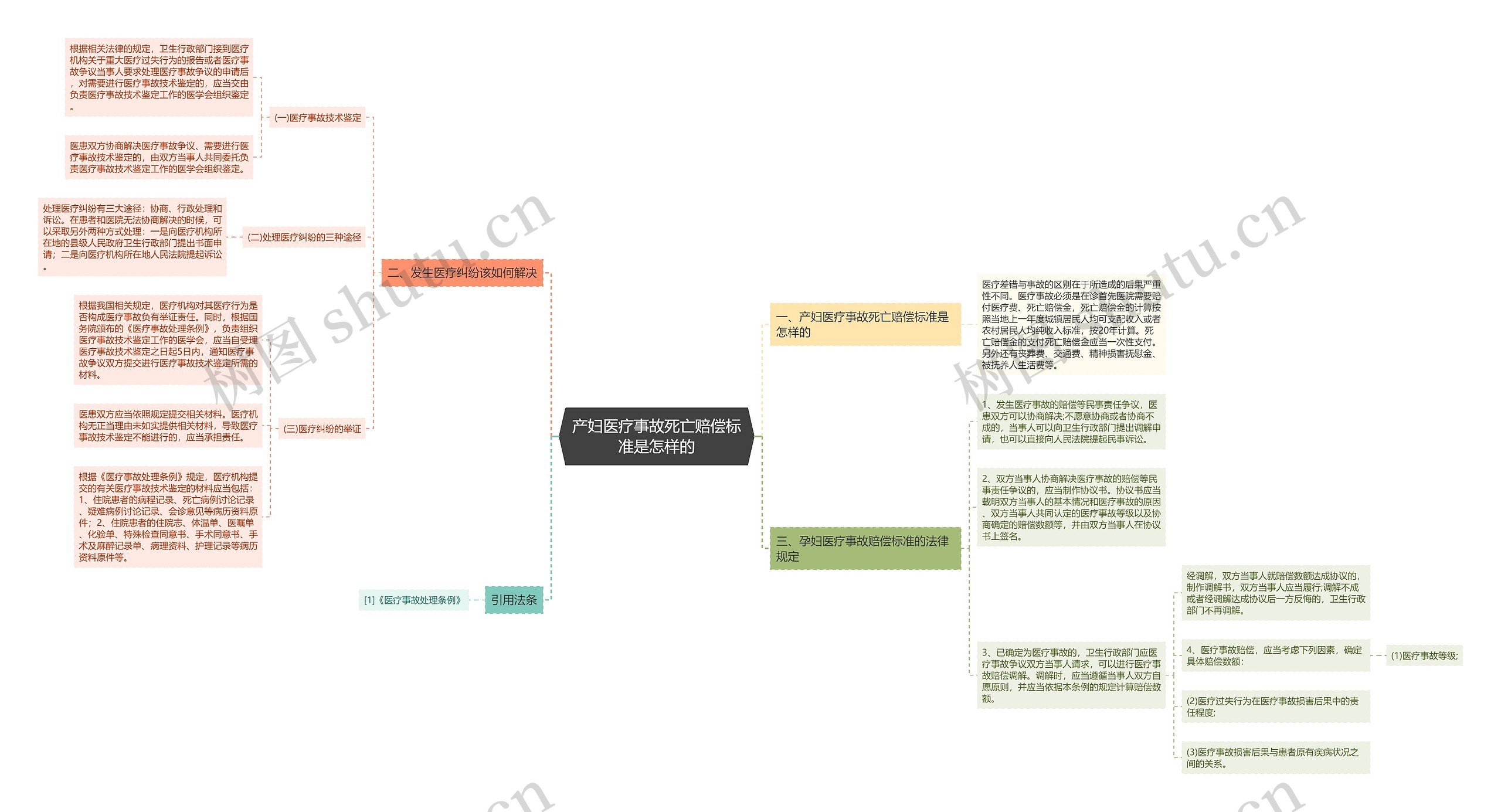 产妇医疗事故死亡赔偿标准是怎样的思维导图