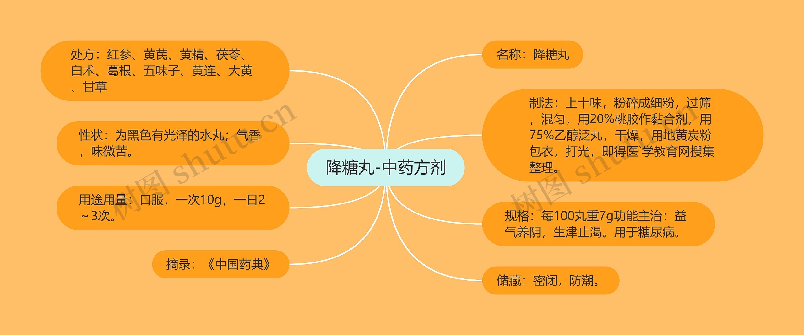 降糖丸-中药方剂思维导图