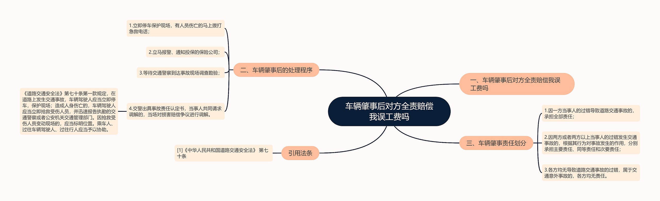 车辆肇事后对方全责赔偿我误工费吗思维导图