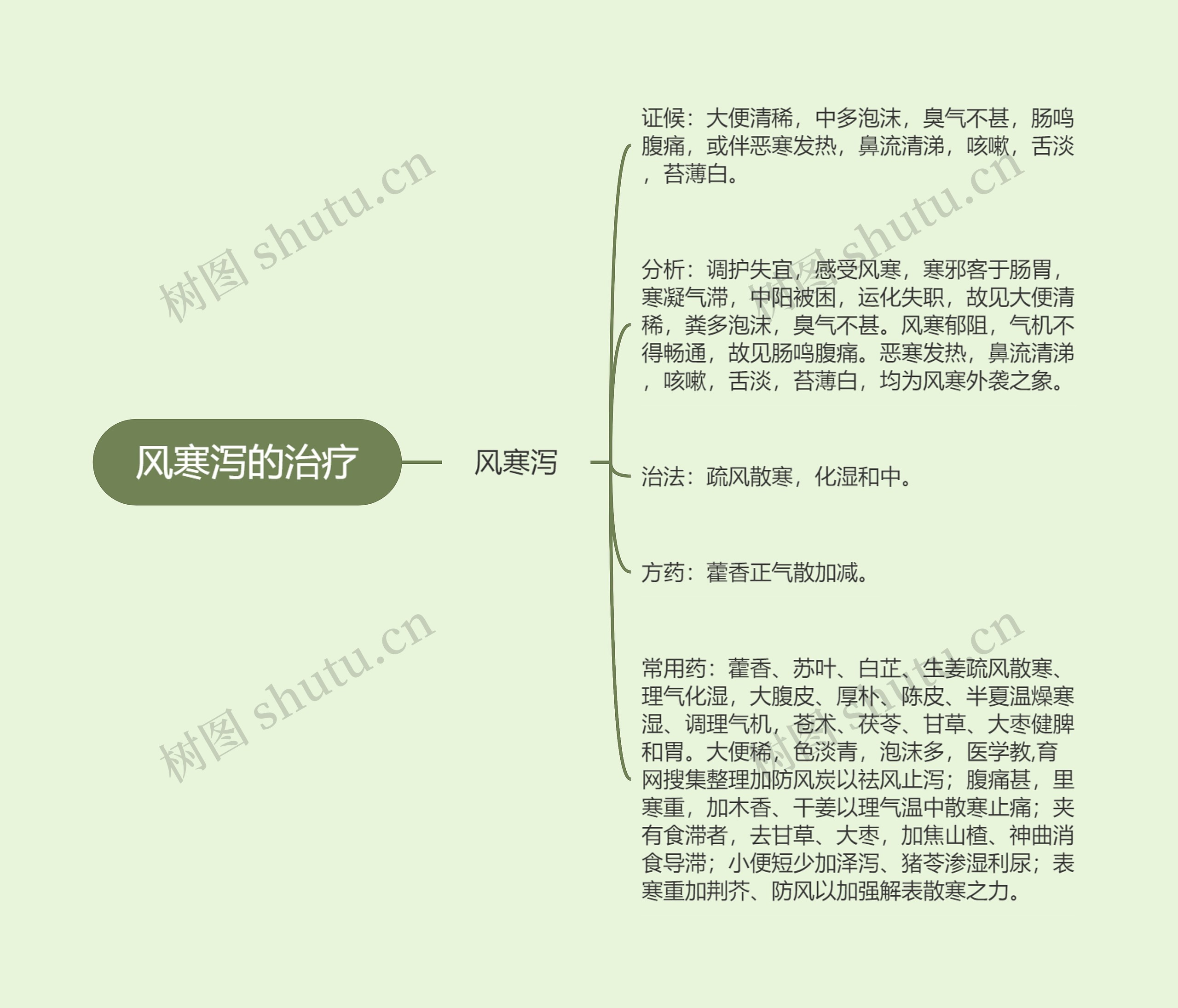 风寒泻的治疗思维导图