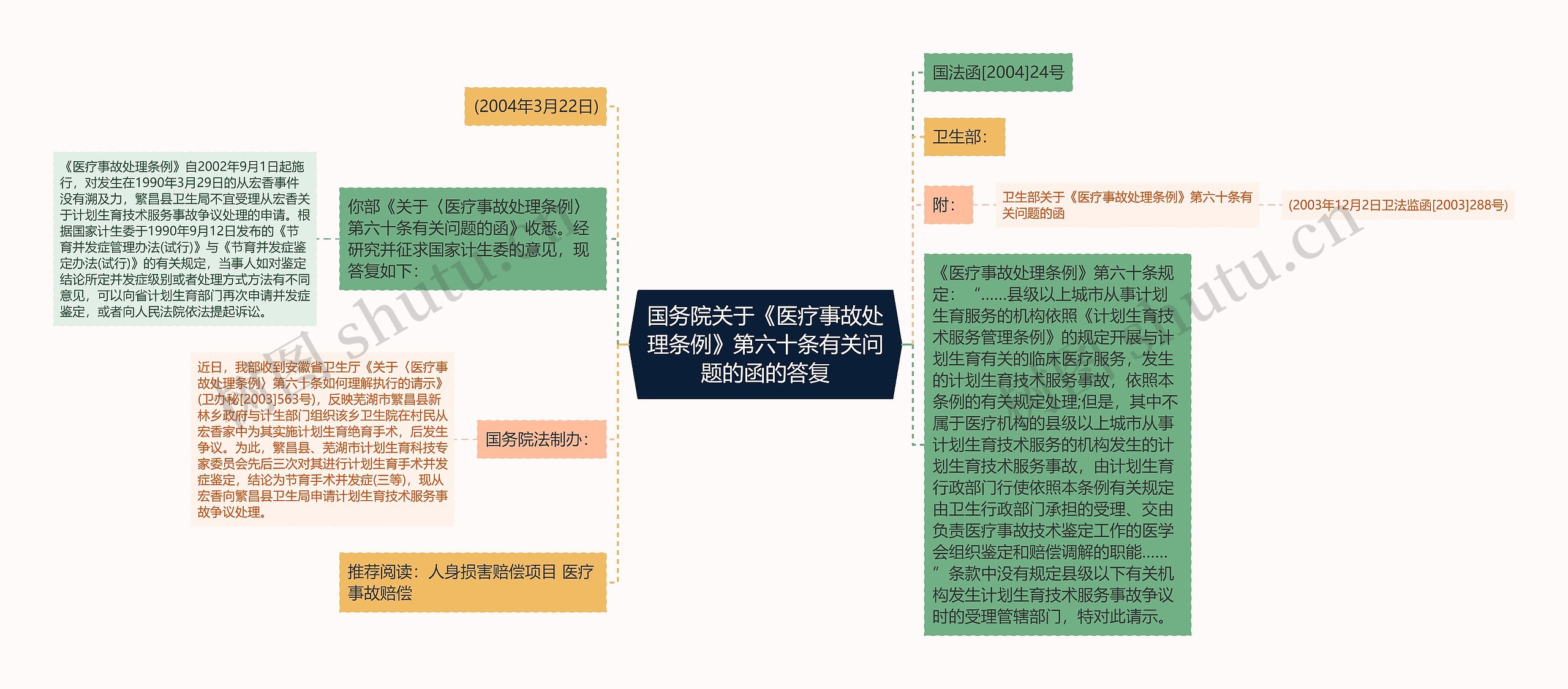 国务院关于《医疗事故处理条例》第六十条有关问题的函的答复