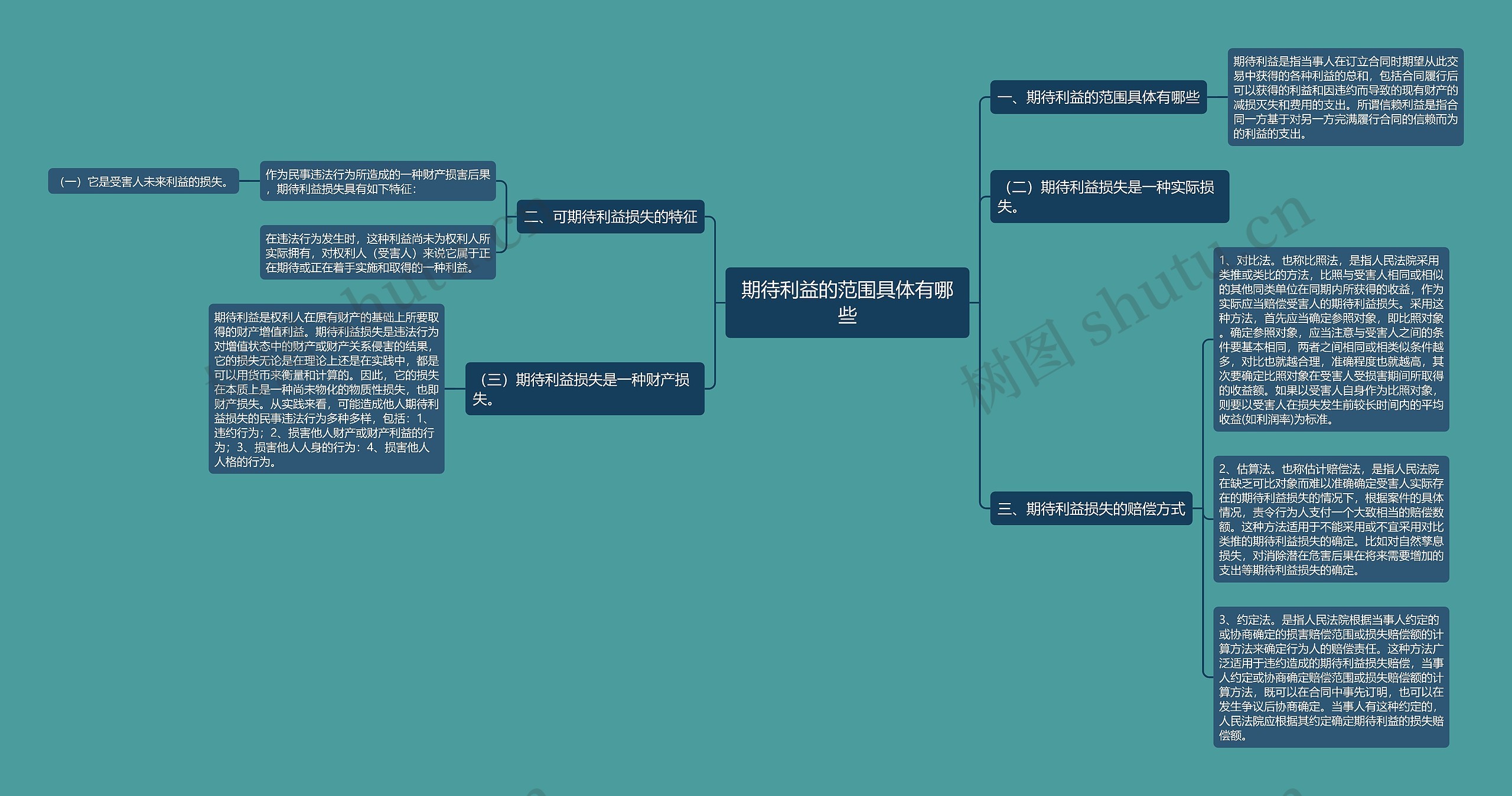 期待利益的范围具体有哪些 期待利益的范围具体有哪些