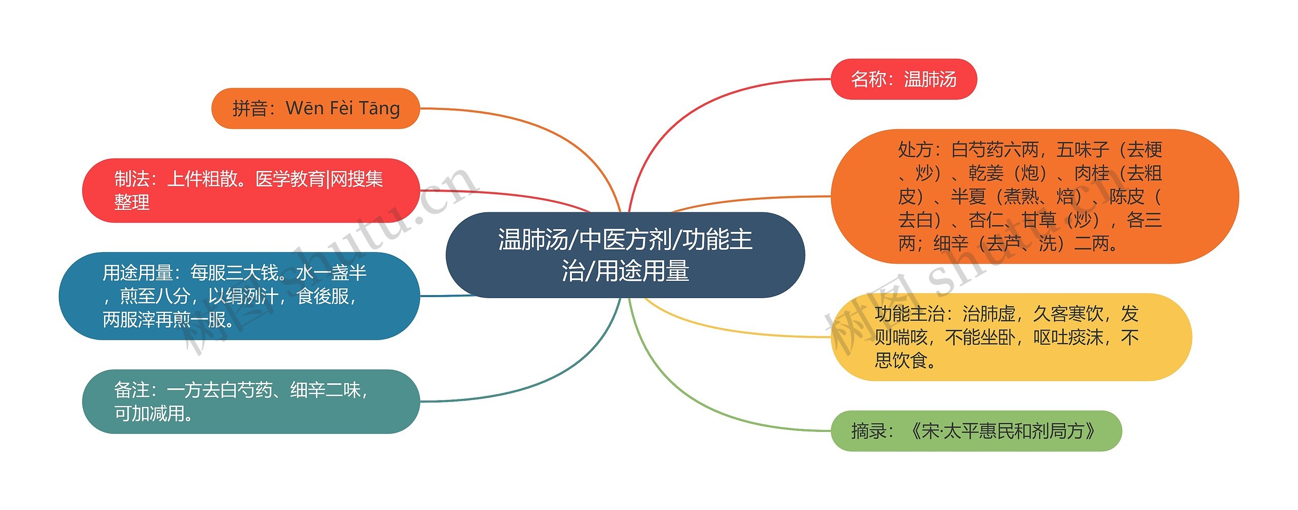 温肺汤/中医方剂/功能主治/用途用量