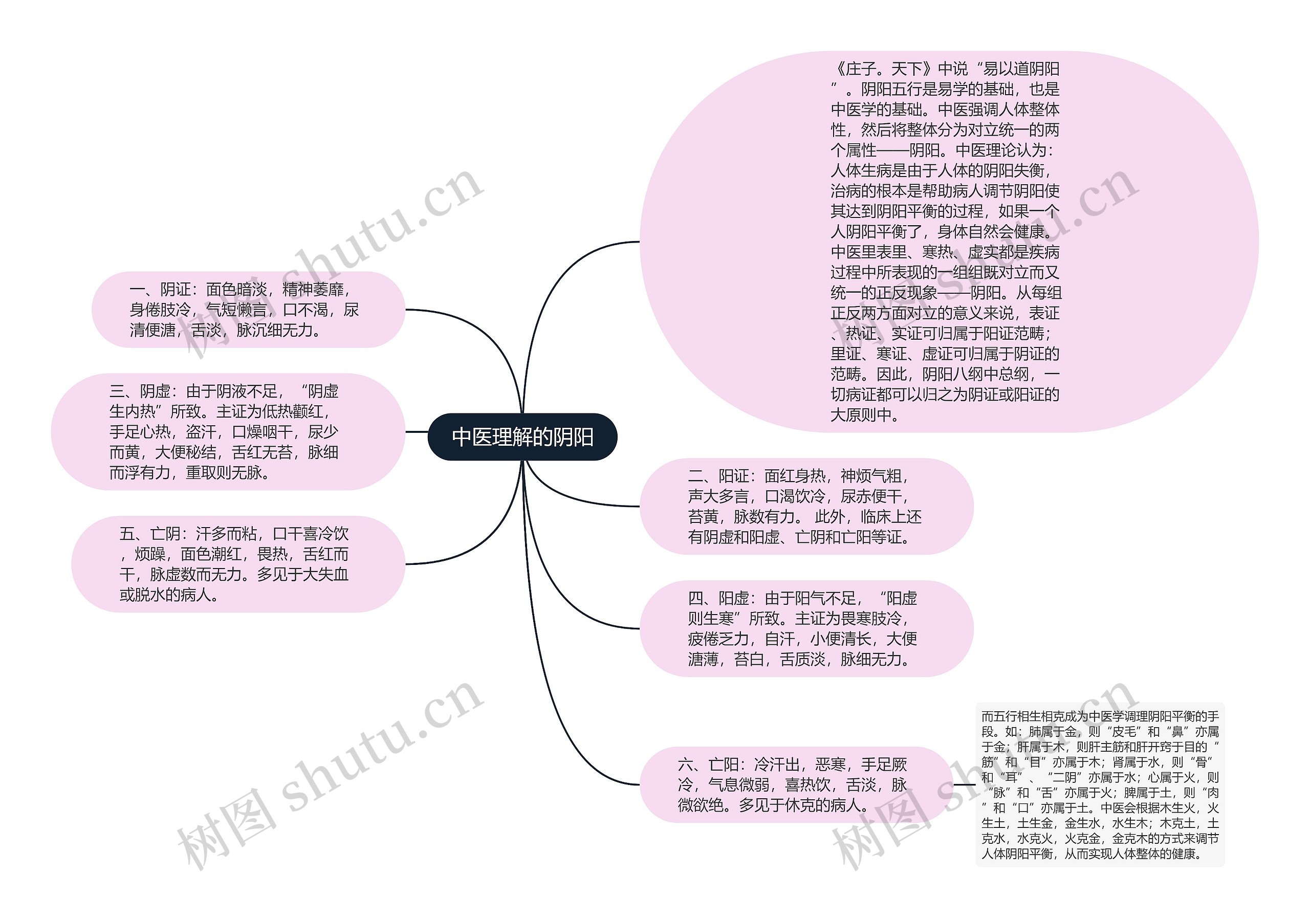 中医理解的阴阳思维导图