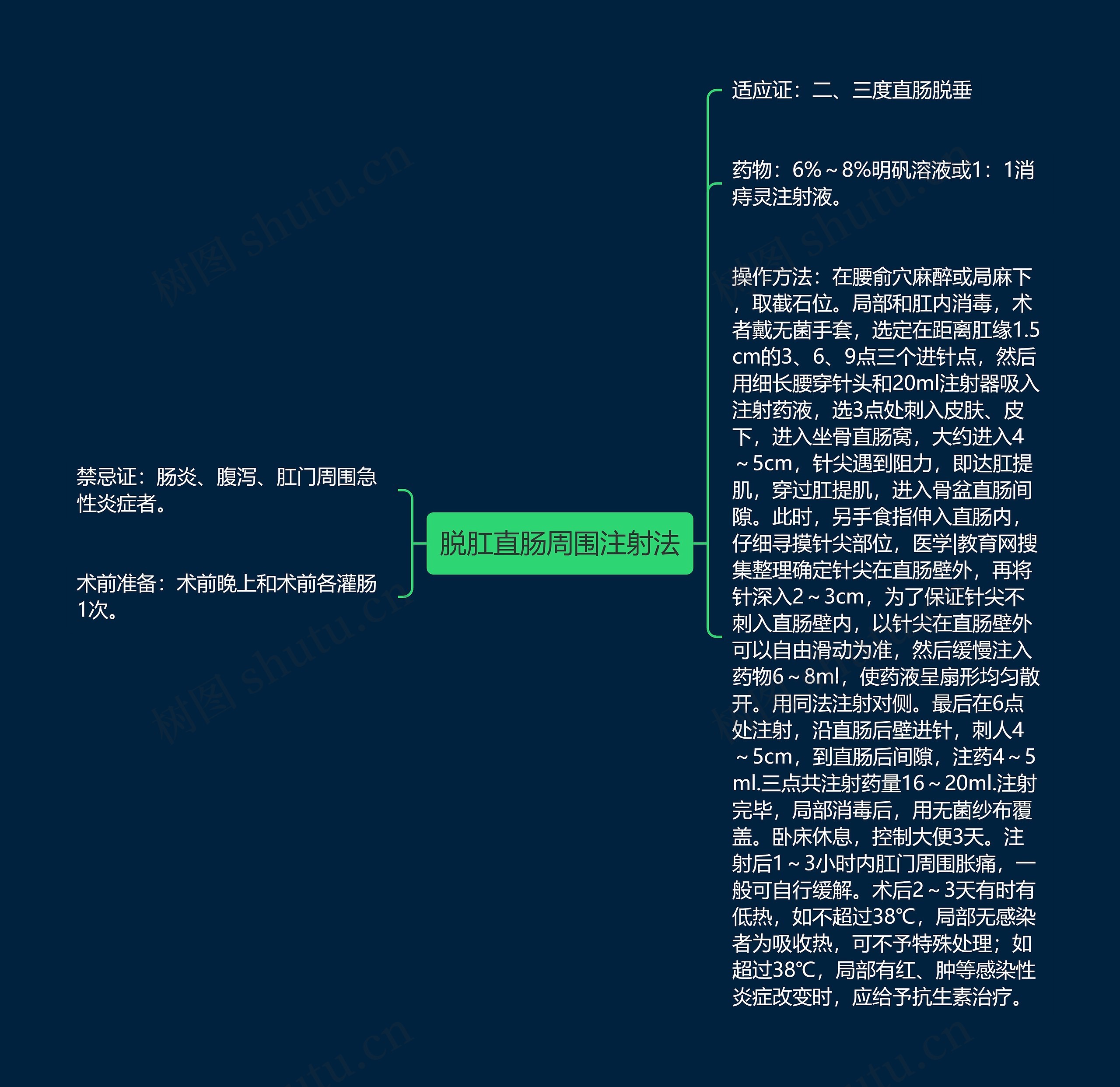 脱肛直肠周围注射法思维导图