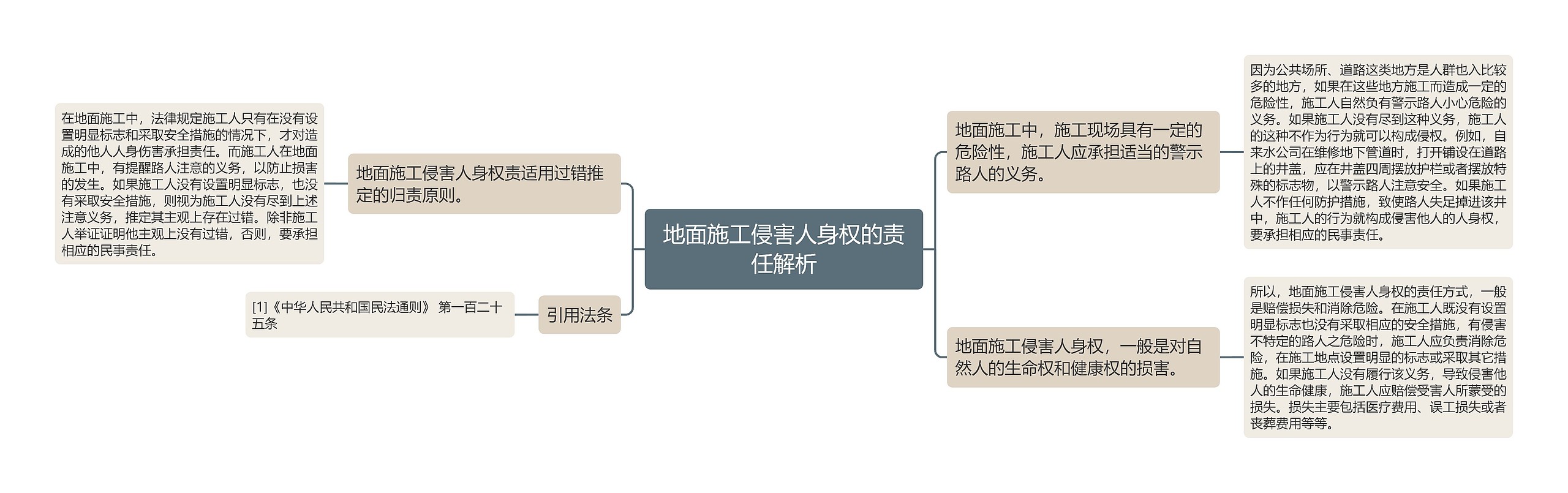 地面施工侵害人身权的责任解析思维导图