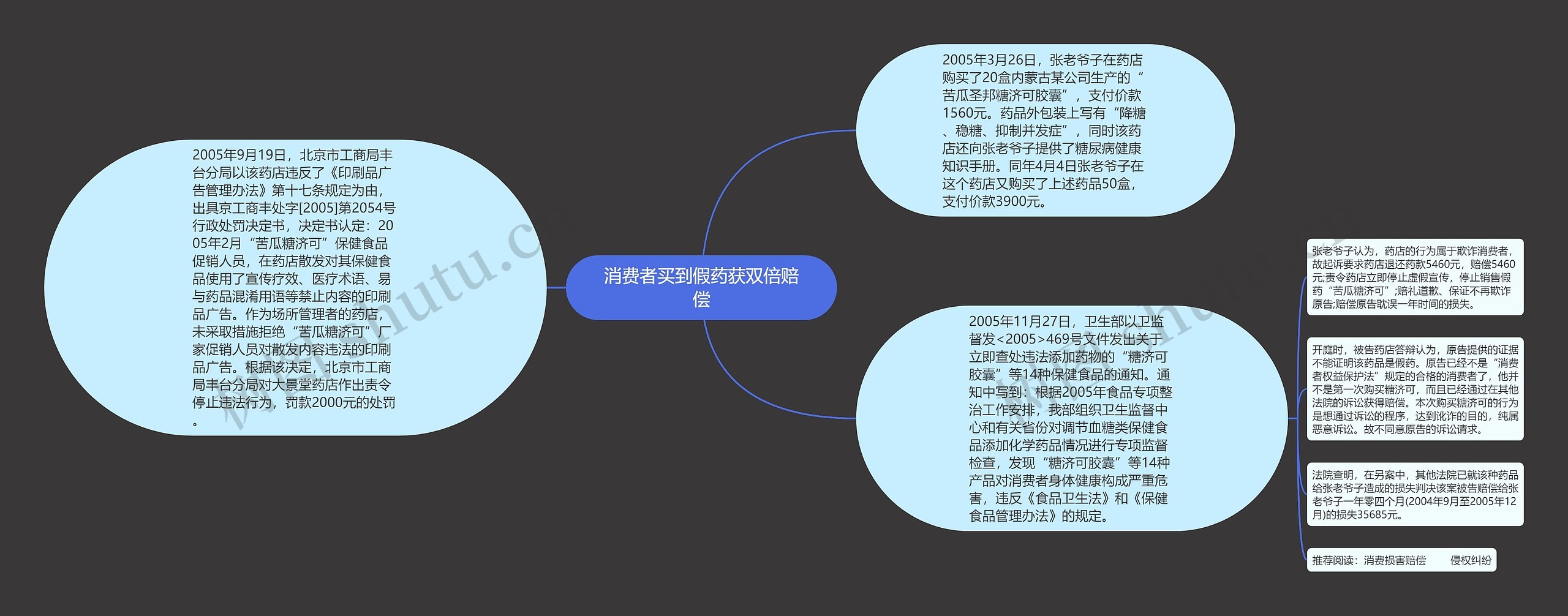 消费者买到假药获双倍赔偿思维导图