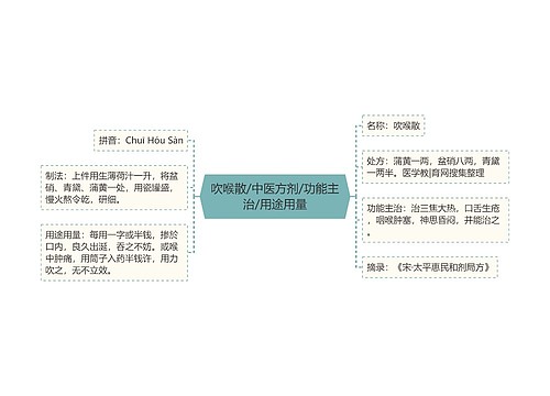 吹喉散/中医方剂/功能主治/用途用量