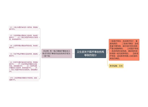 卫生部关于医疗事故伤残等级的划分