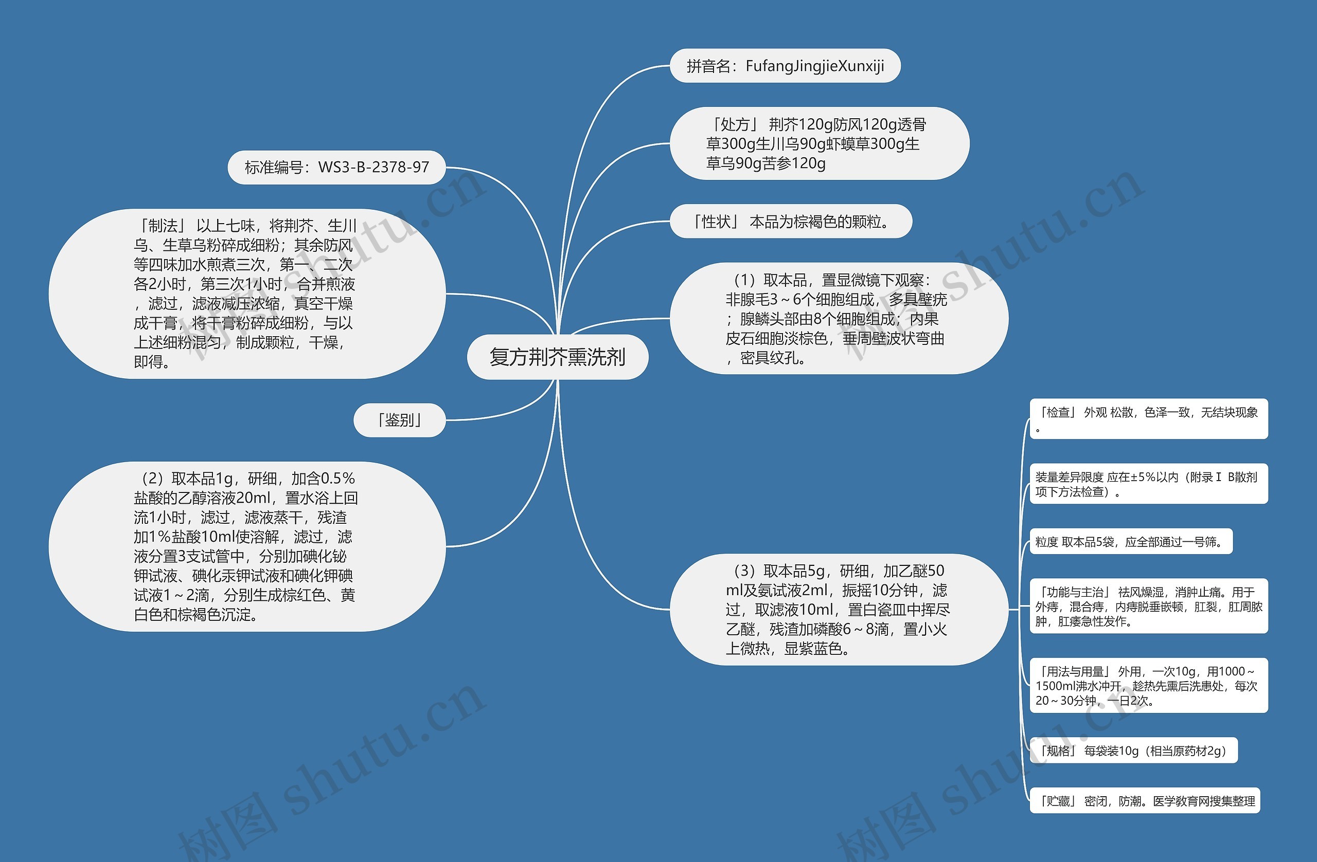 复方荆芥熏洗剂思维导图