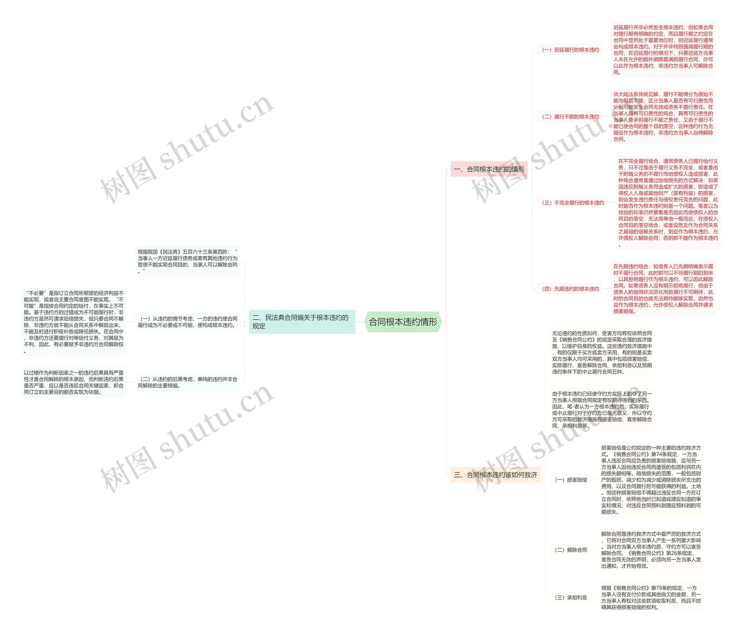 合同根本违约情形思维导图