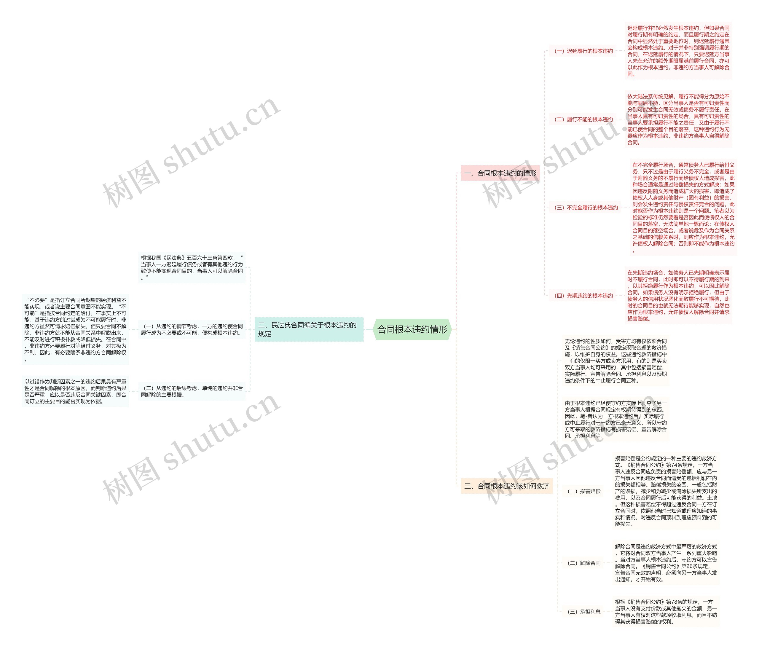 合同根本违约情形思维导图高清图 合同根本违约情形思维导图