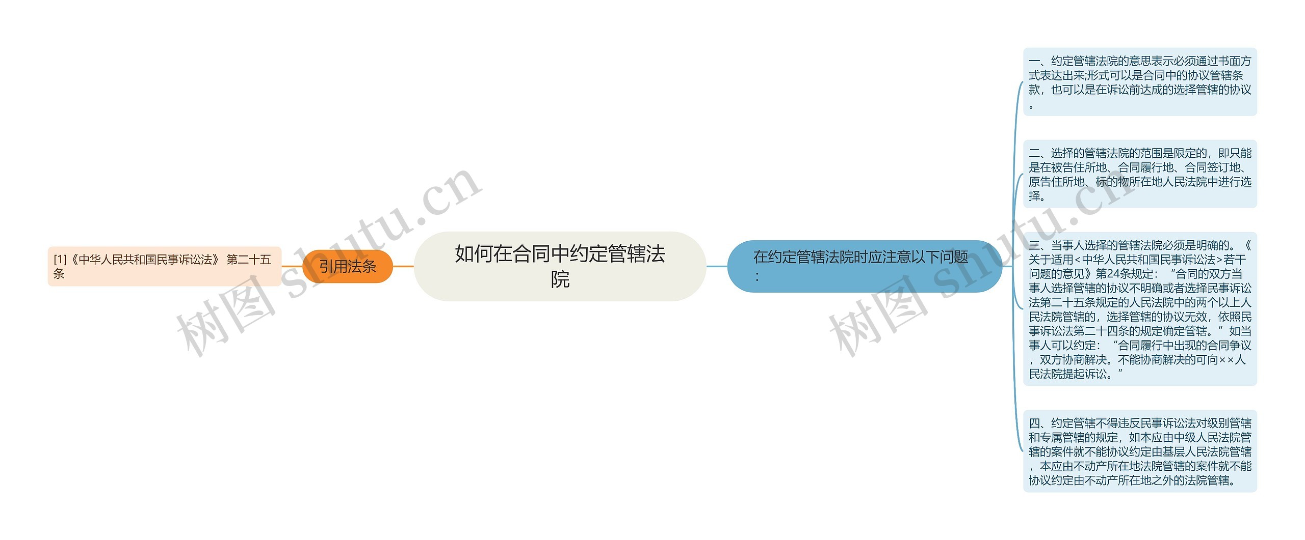 如何在合同中约定管辖法院