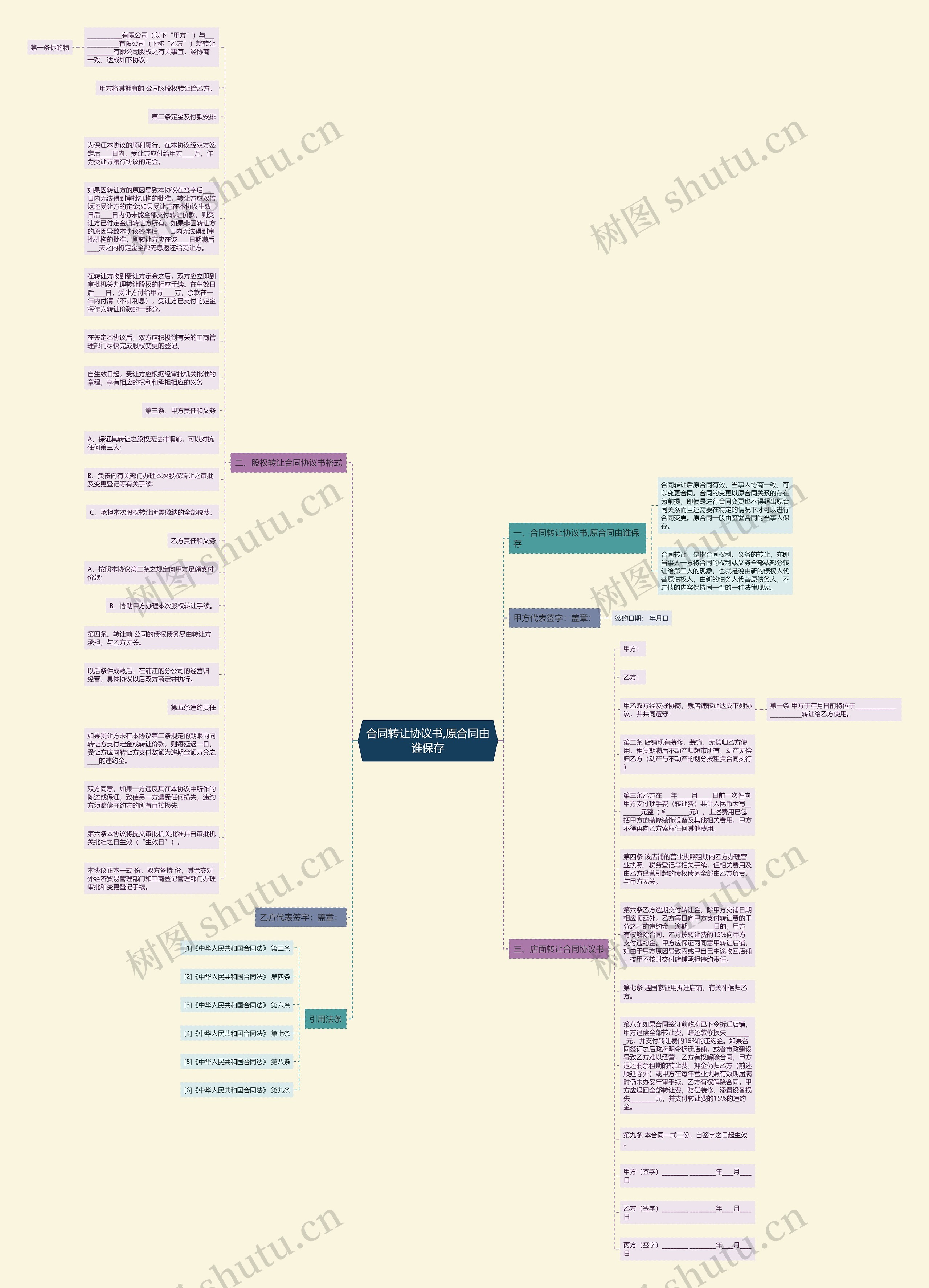 合同转让协议书,原合同由谁保存思维导图